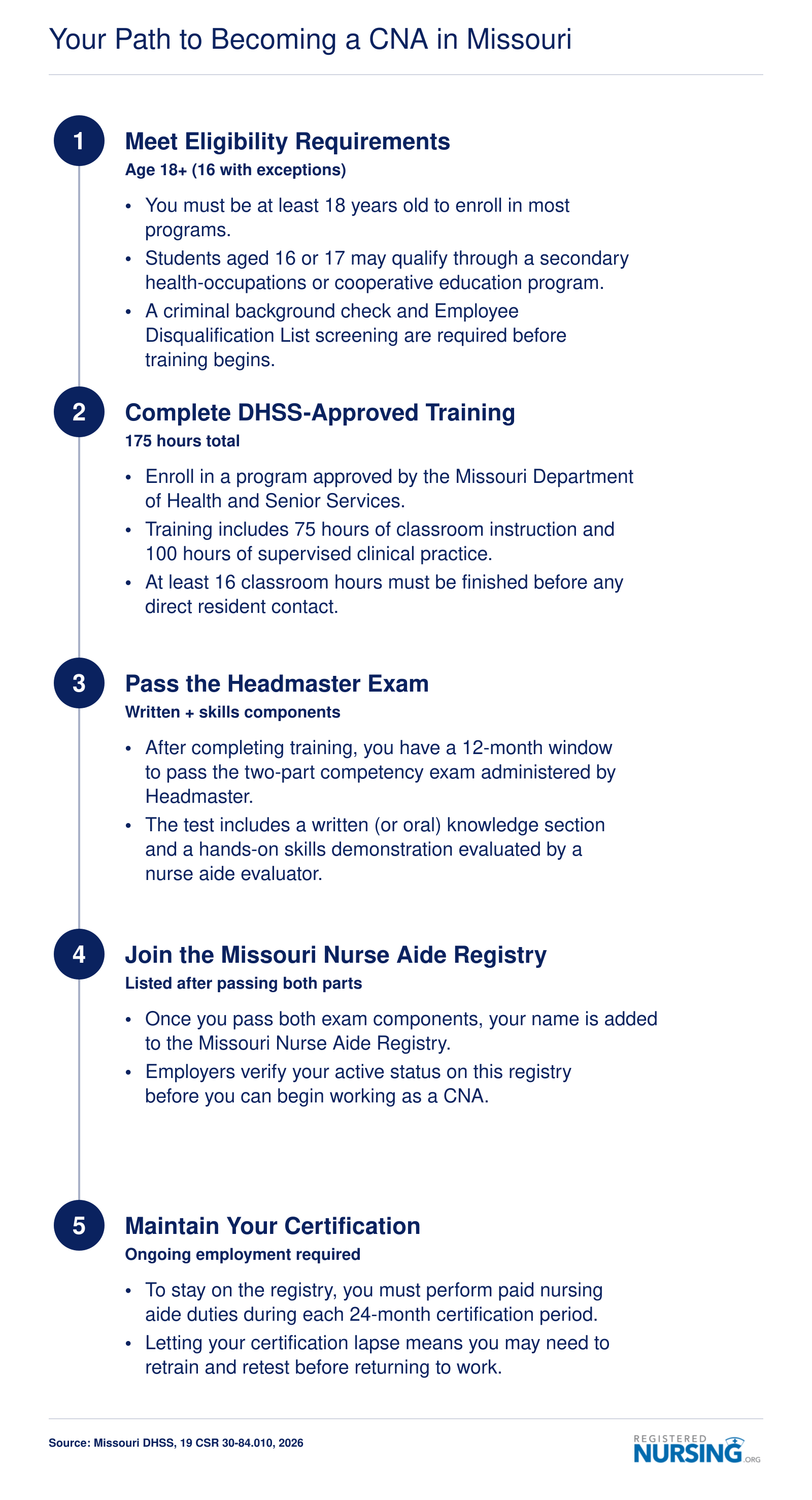 Five-step CNA certification path in Missouri from eligibility through 175-hour training, Headmaster exam, registry listing, and ongoing maintenance