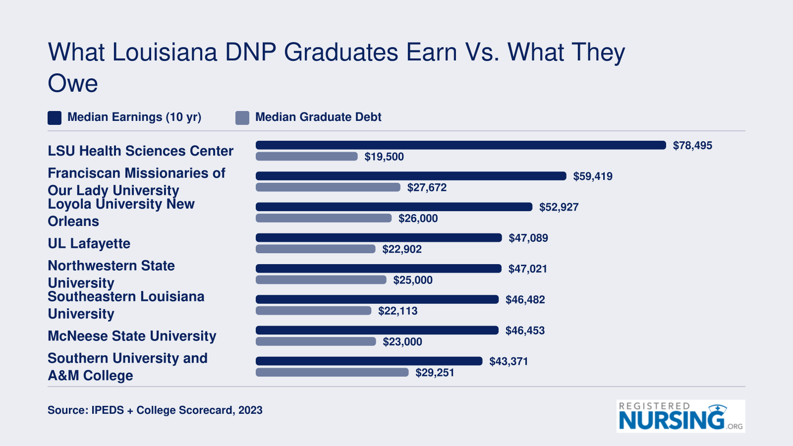 Institution-wide median earnings versus median graduate debt at eight Louisiana universities offering DNP programs, based on 2023 federal data