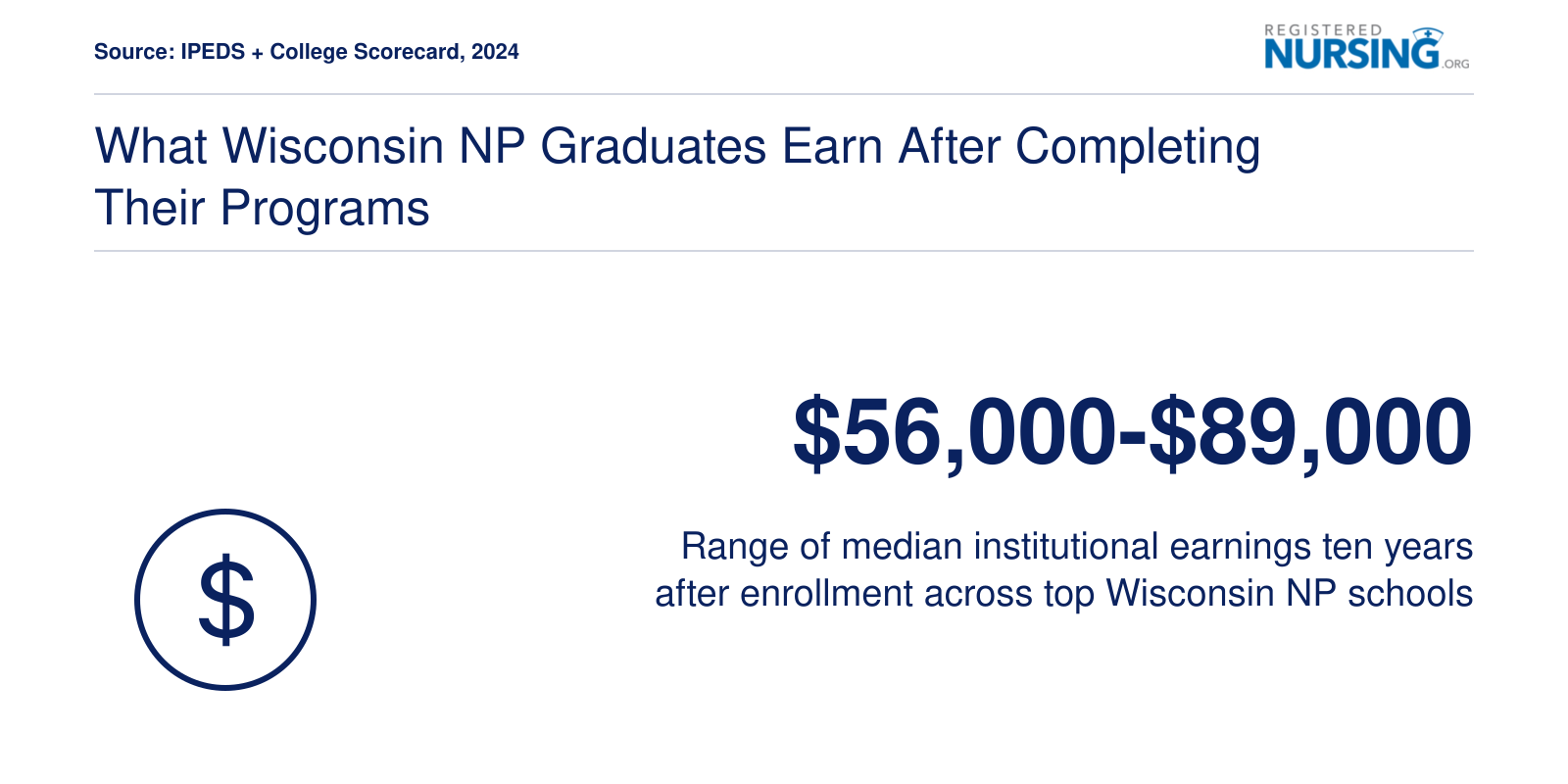 Median institutional earnings ten years after enrollment range from $56,000 to $89,000 across top Wisconsin NP program schools, per 2024 College Scorecard data