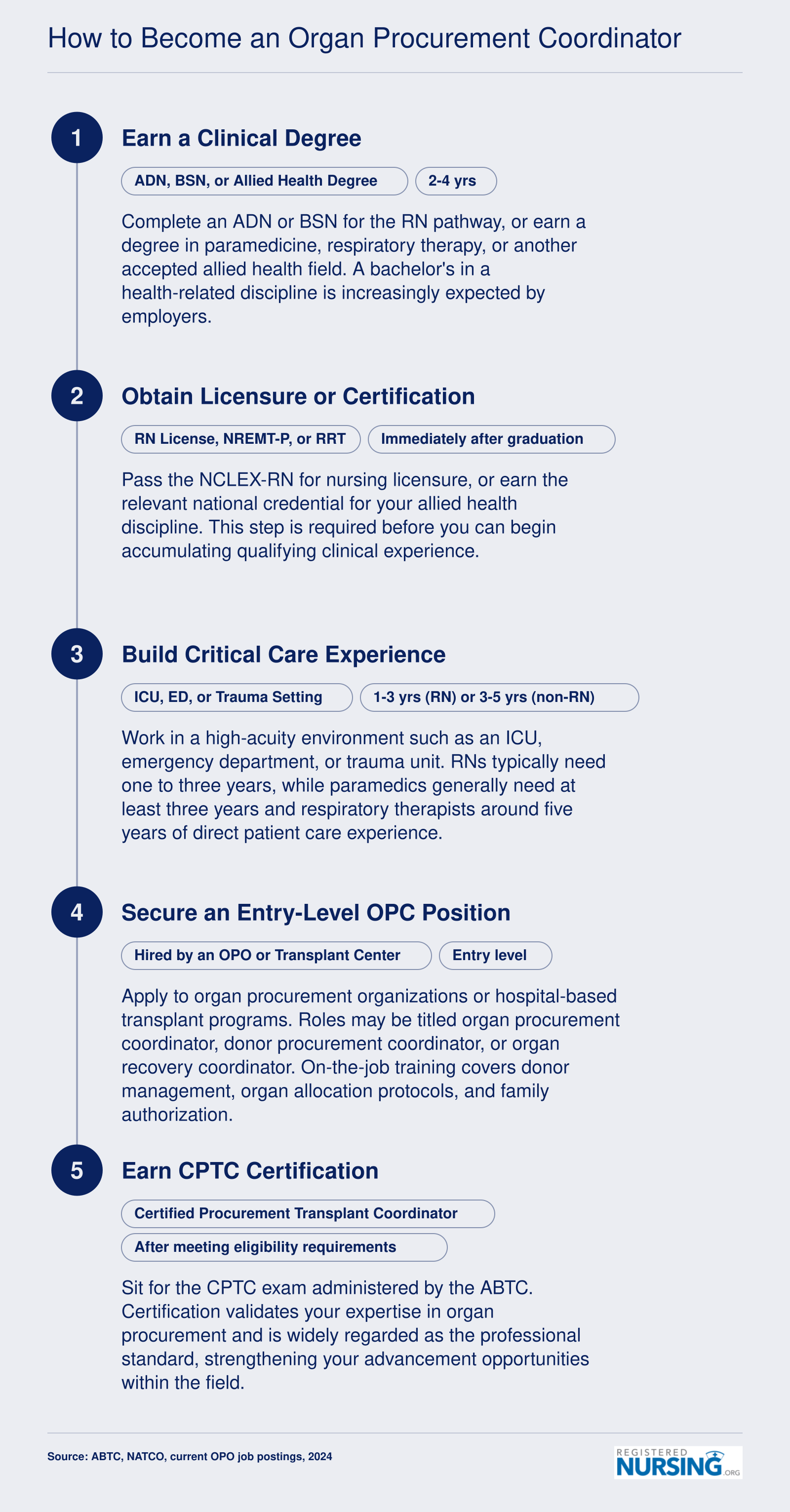 Five-step career pathway from clinical degree through licensure, clinical experience, entry-level OPC role, and CPTC certification
