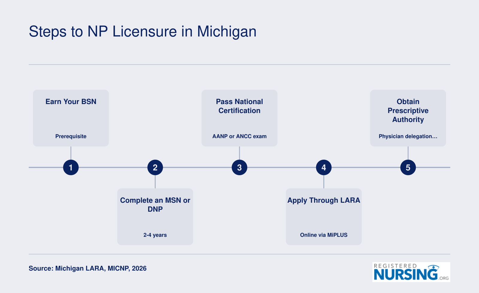 Five-step pathway to Michigan NP licensure: BSN, MSN or DNP, national certification, LARA application, and prescriptive authority, typically completed in 2 to 4 years