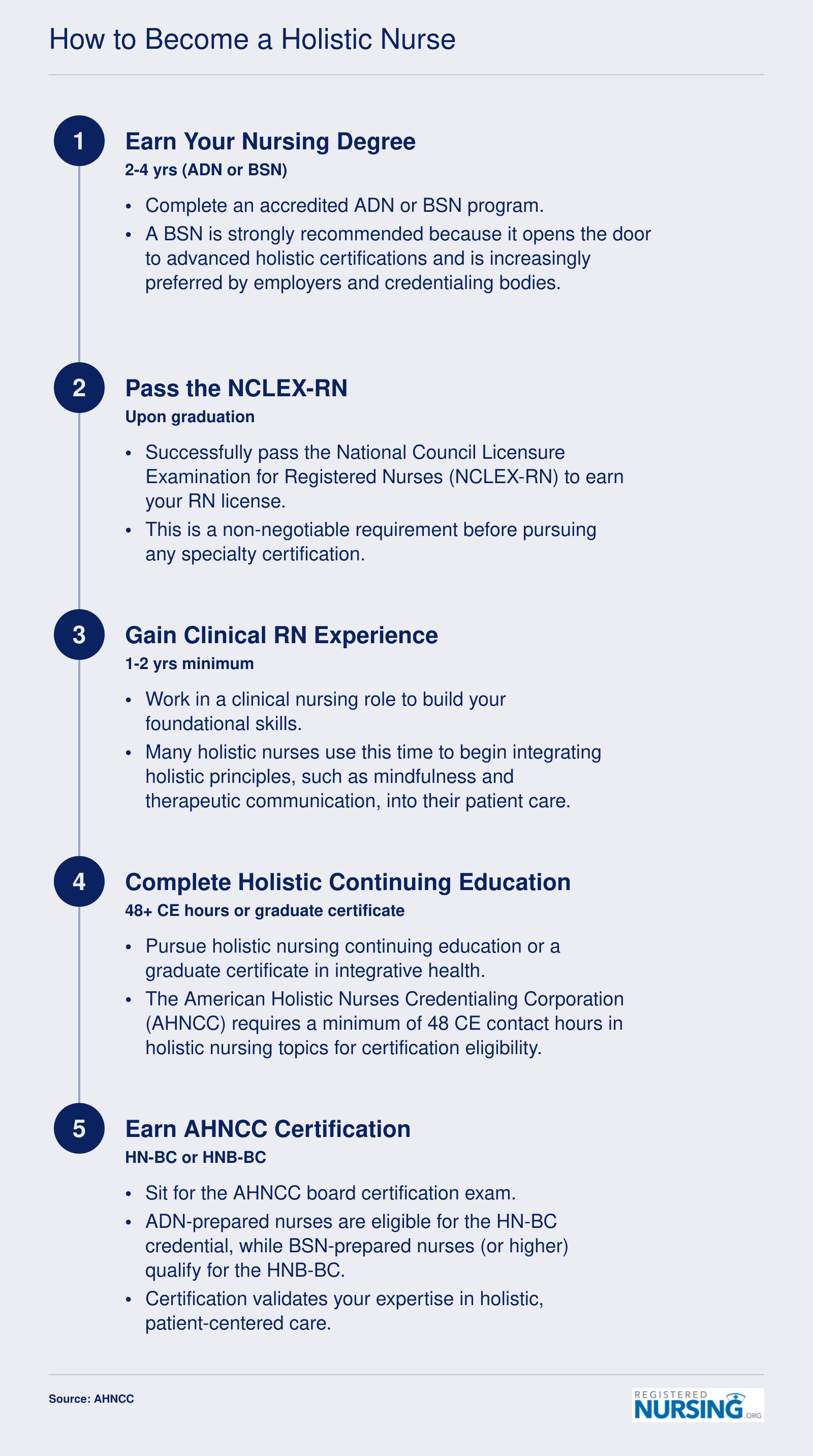 Five-step pathway to becoming a certified holistic nurse, from earning a nursing degree through AHNCC board certification, typically spanning four to six years