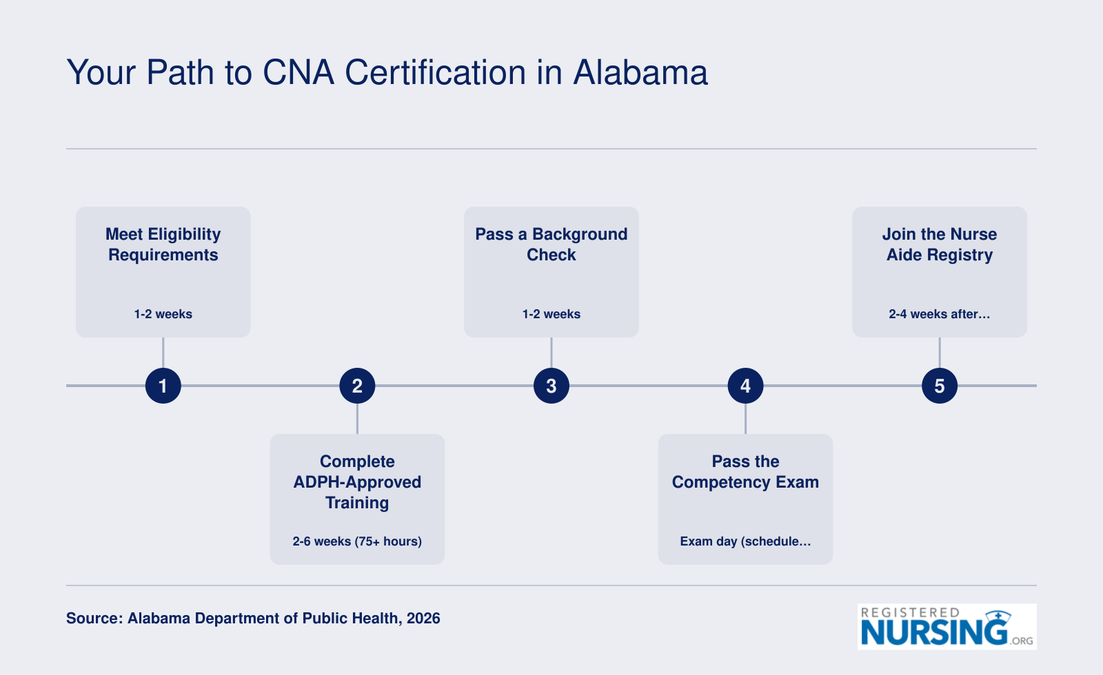 Five steps to Alabama CNA certification, from meeting eligibility through registry placement, typically completed in two to three months