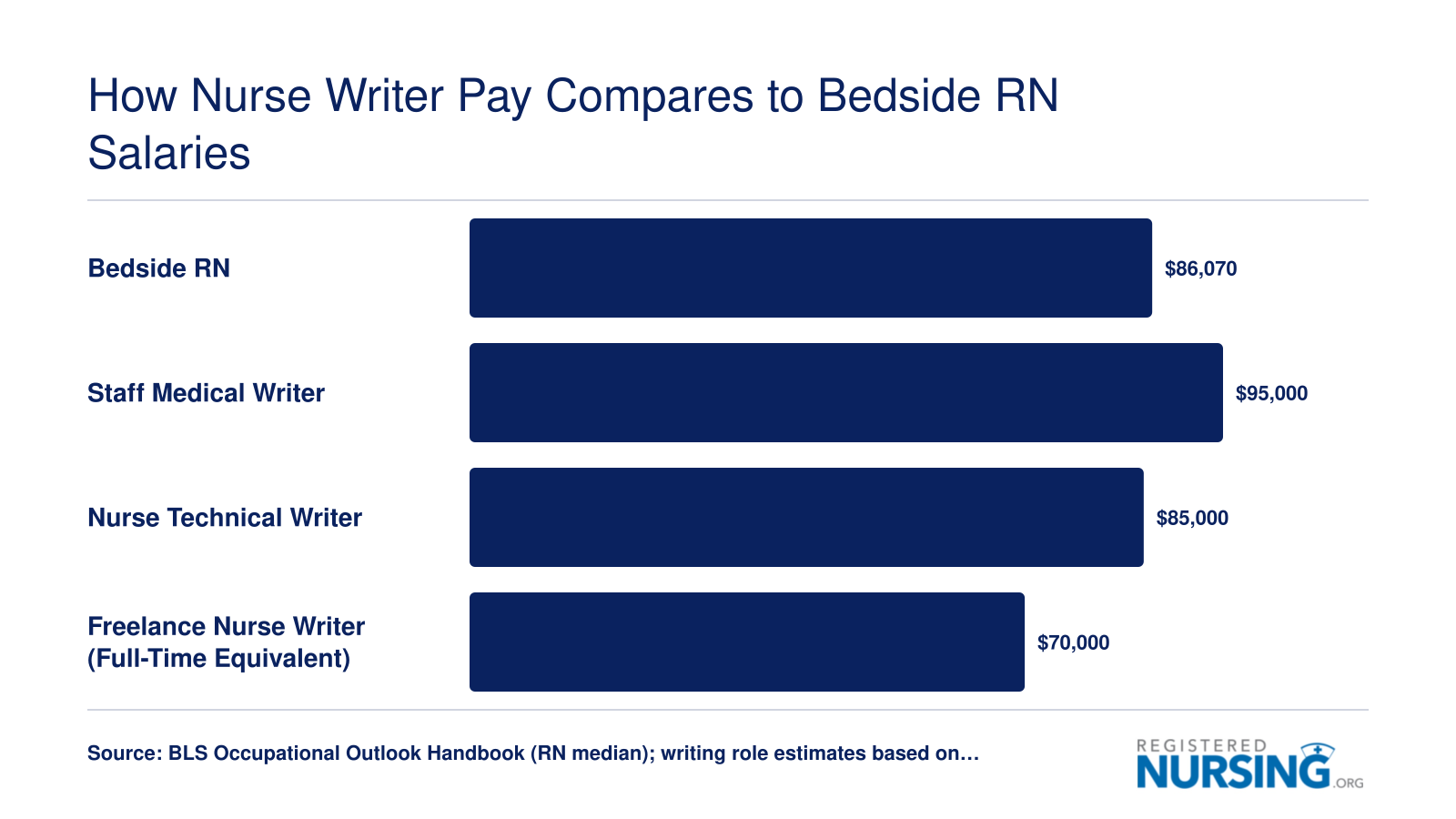 Comparison of median annual earnings for bedside RNs, staff medical writers, nurse technical writers, and freelance nurse writers as of 2024