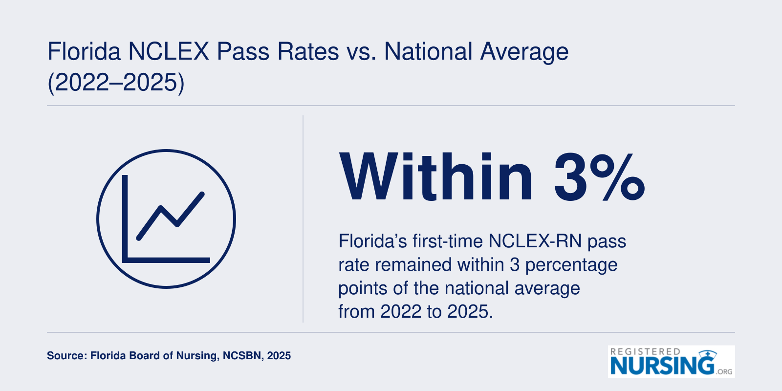 Florida's first-time NCLEX-RN pass rates tracked within a few percentage points of the national average from 2022 to 2025.
