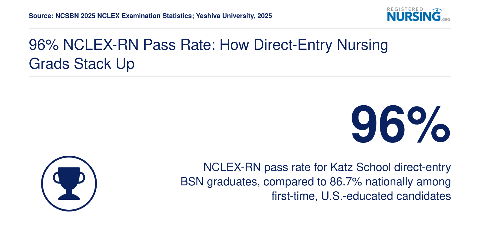 Katz School direct-entry BSN graduates achieved a 96% NCLEX-RN pass rate versus the 86.7% national first-time benchmark in 2025