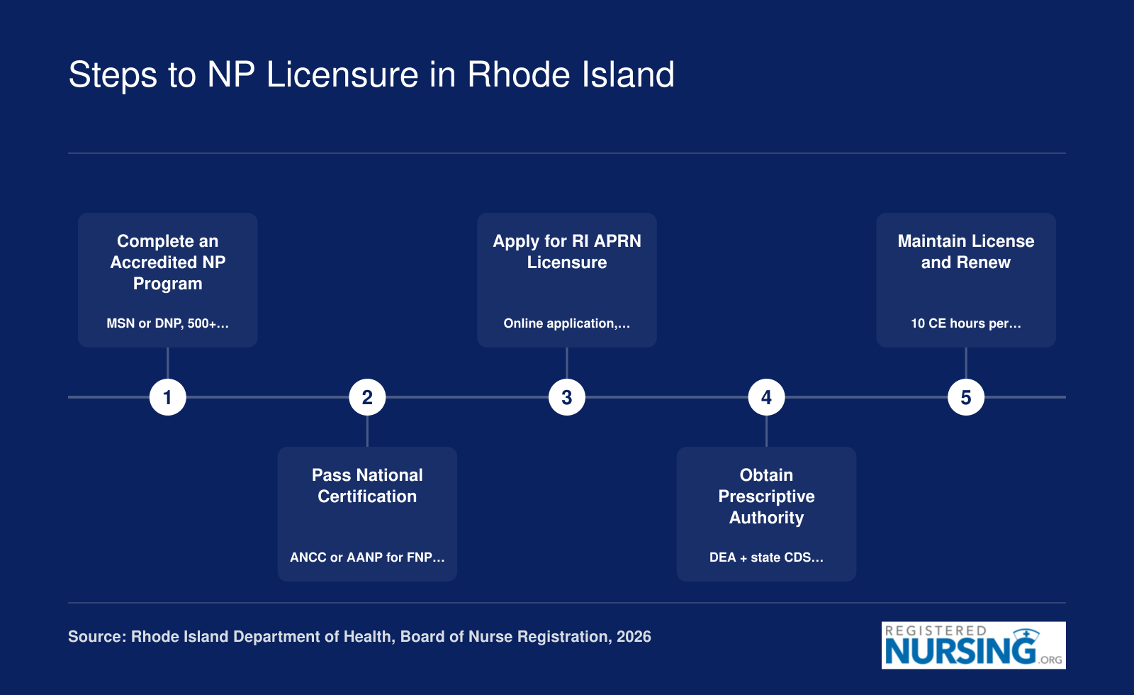 Five-step NP licensure pathway in Rhode Island from program completion through biennial renewal, 2026
