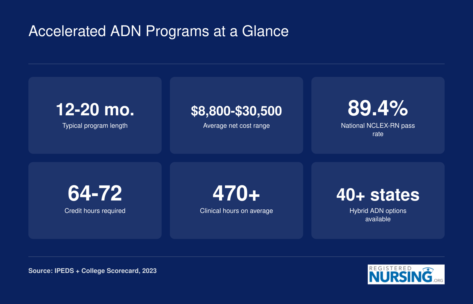 Accelerated ADN Programs at a Glance