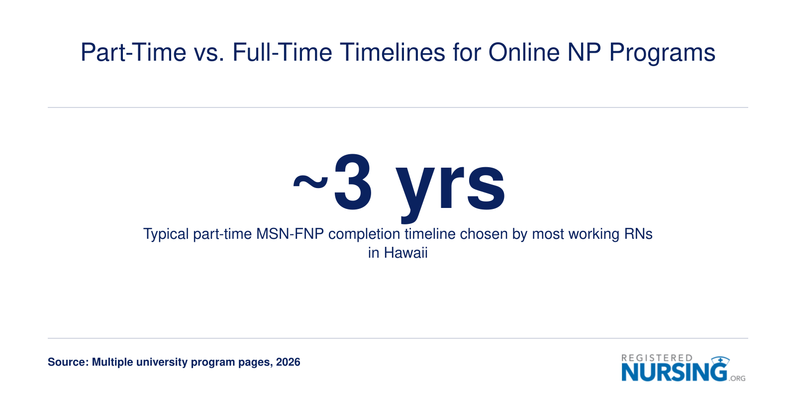 Typical three year part-time completion timeline for online MSN FNP programs chosen by working registered nurses