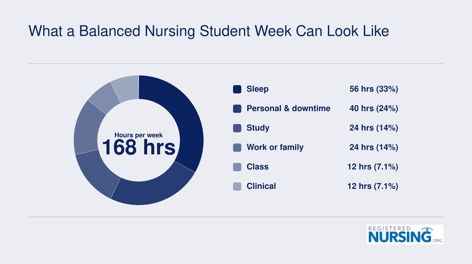 Sample nursing student week: 56 hours sleep, 24 study, 24 work or family, 12 class, 12 clinical
