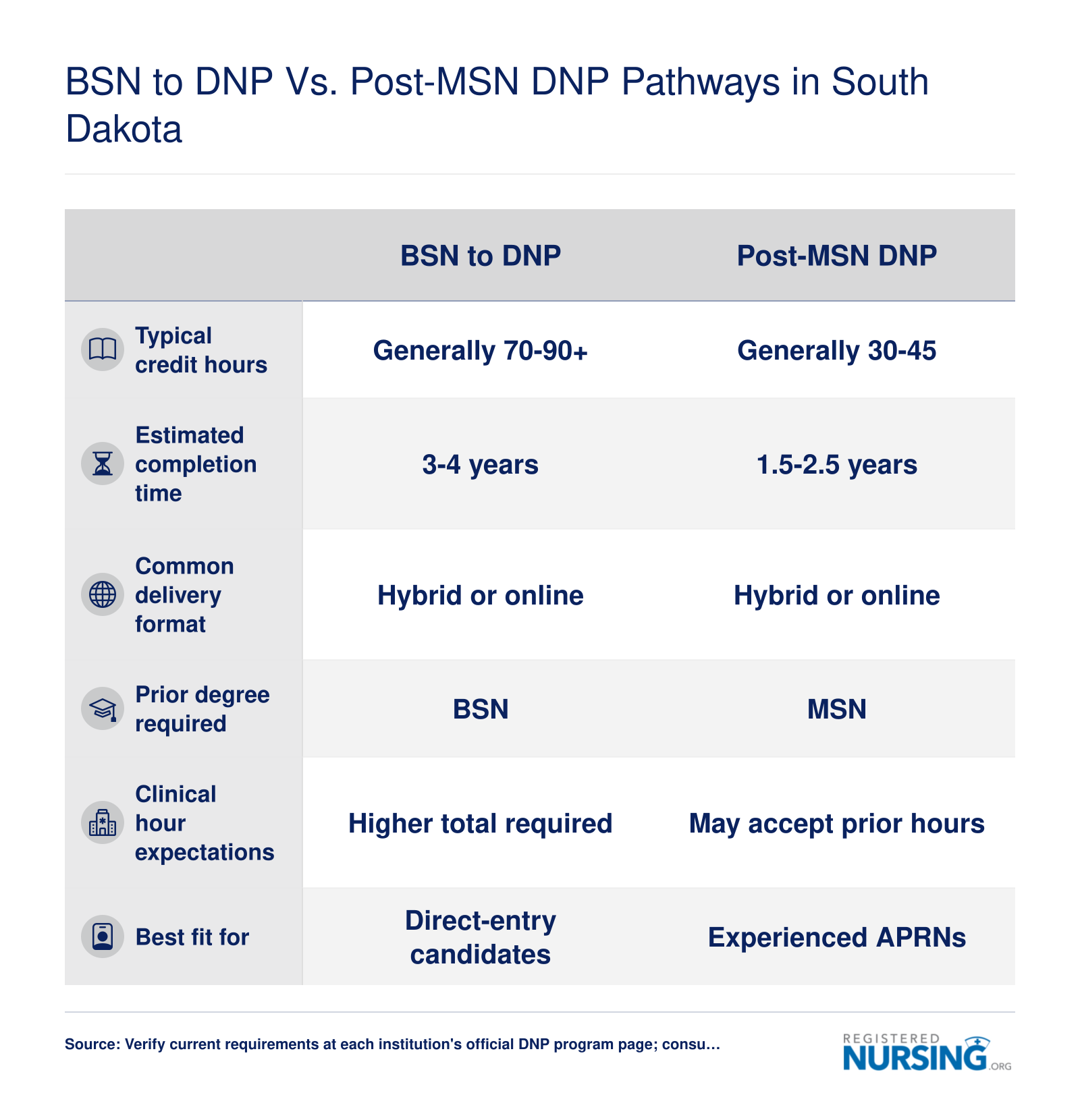 Side-by-side comparison of BSN-to-DNP and Post-MSN DNP pathways covering credit hours, timelines, delivery format, prerequisites, clinical hours, and ideal candidates