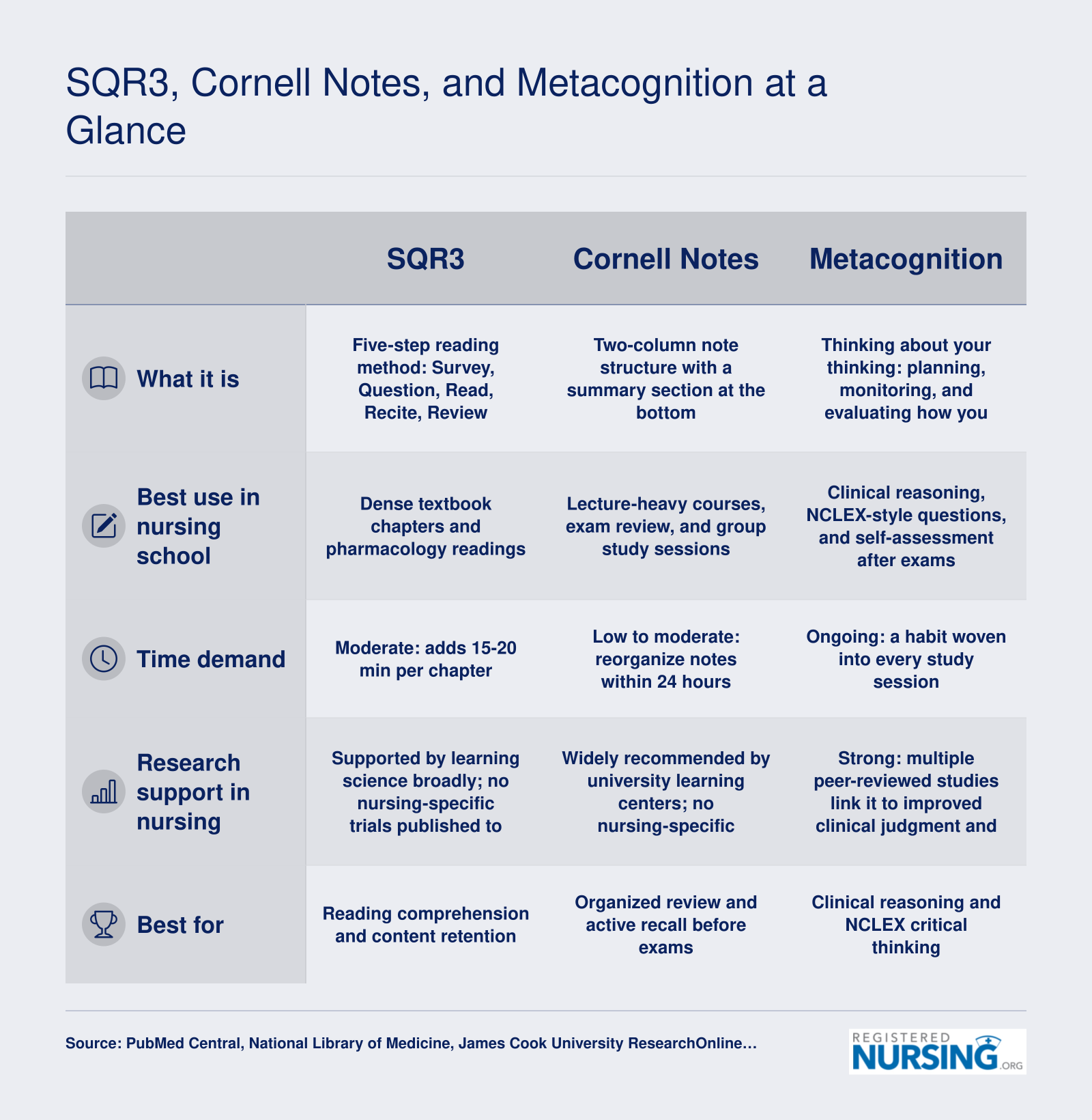 Comparison of SQR3, Cornell Notes, and metacognition across five attributes for nursing students, highlighting metacognition's strong research support for clinical reasoning