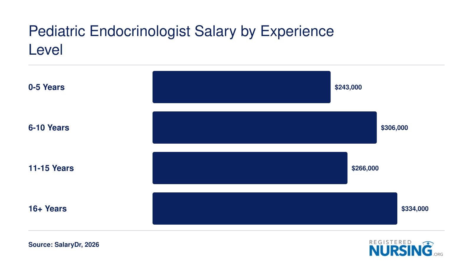 Pediatric endocrinologist salary by experience level ranging from about $243,000 for 0 to 5 years up to $334,000 for 16 or more years in 2026