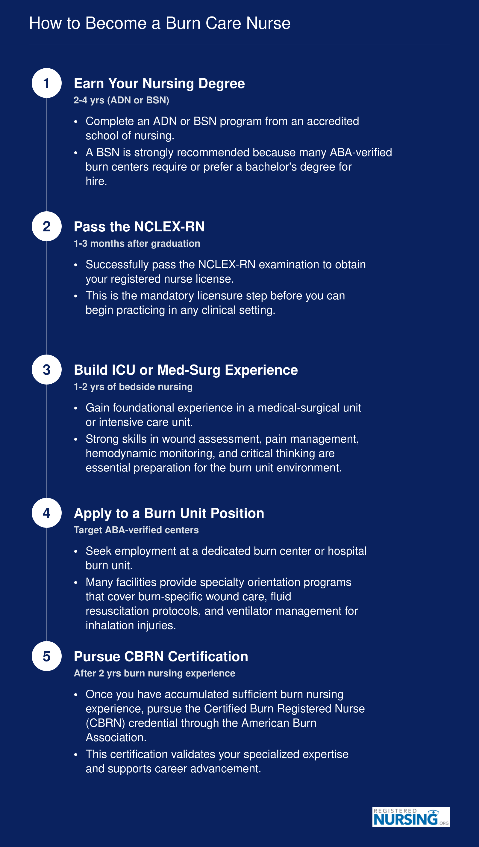 Five-step pathway from nursing degree through NCLEX-RN, ICU experience, burn unit placement, and CBRN certification, spanning roughly 5 to 8 years