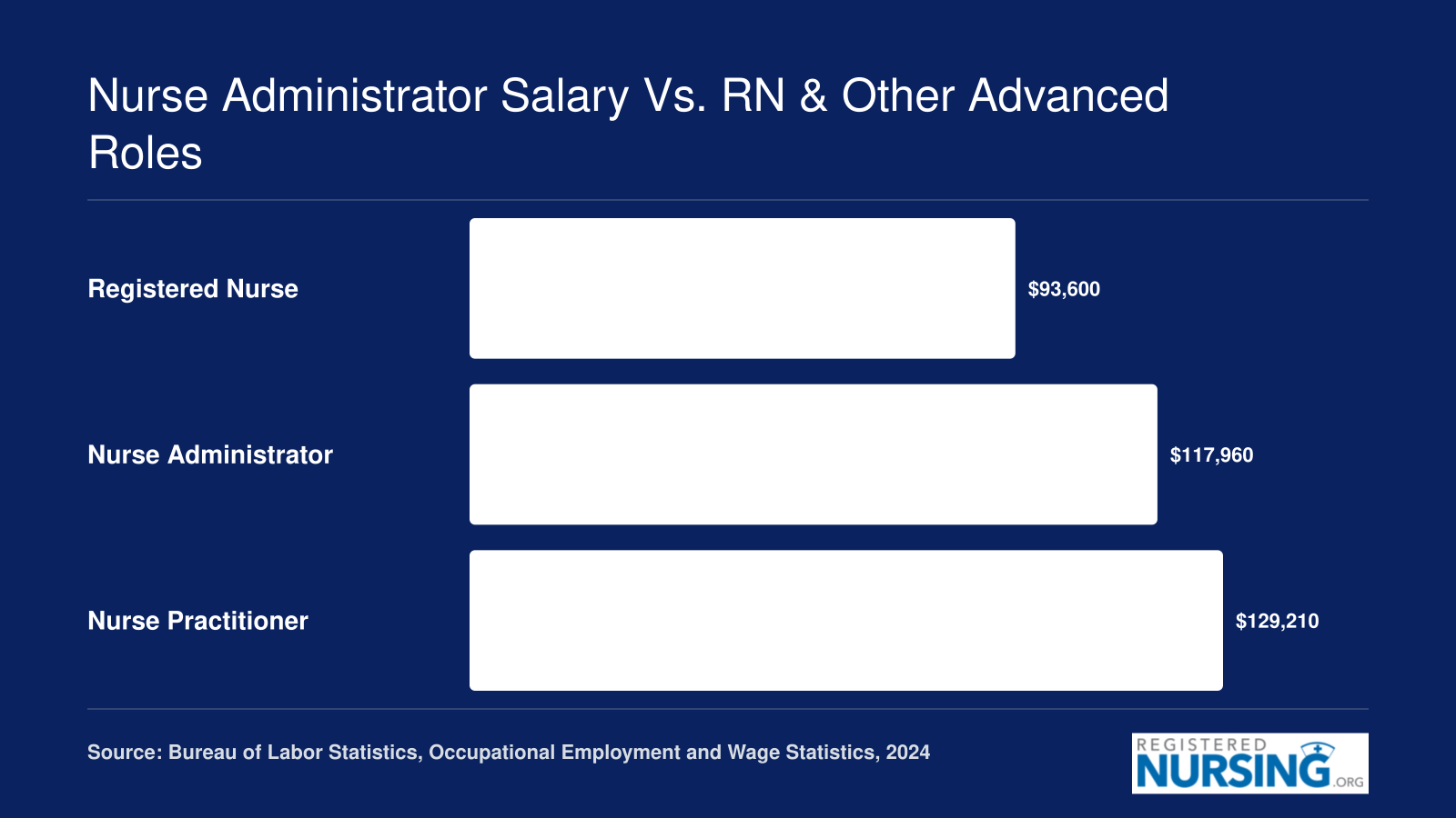 Median annual salaries of $93,600 for RNs, $117,960 for nurse administrators, and $129,210 for nurse practitioners in 2024