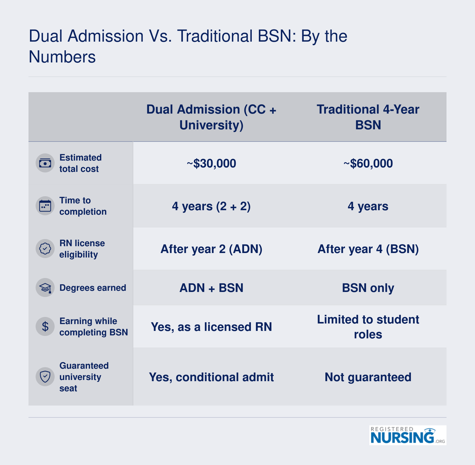 Cost, timeline, licensure timing, and admission comparison between dual admission ADN to BSN programs and traditional four-year BSN programs