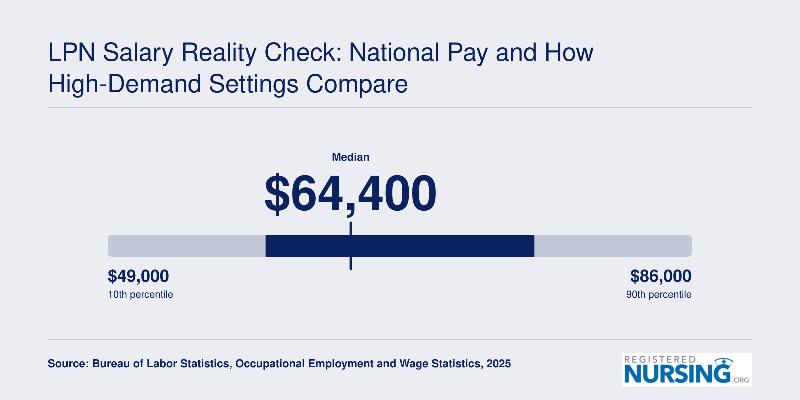 National LPN wage distribution from approximately $49,000 at the 10th percentile to $86,000 at the 90th percentile, with a median of $64,400