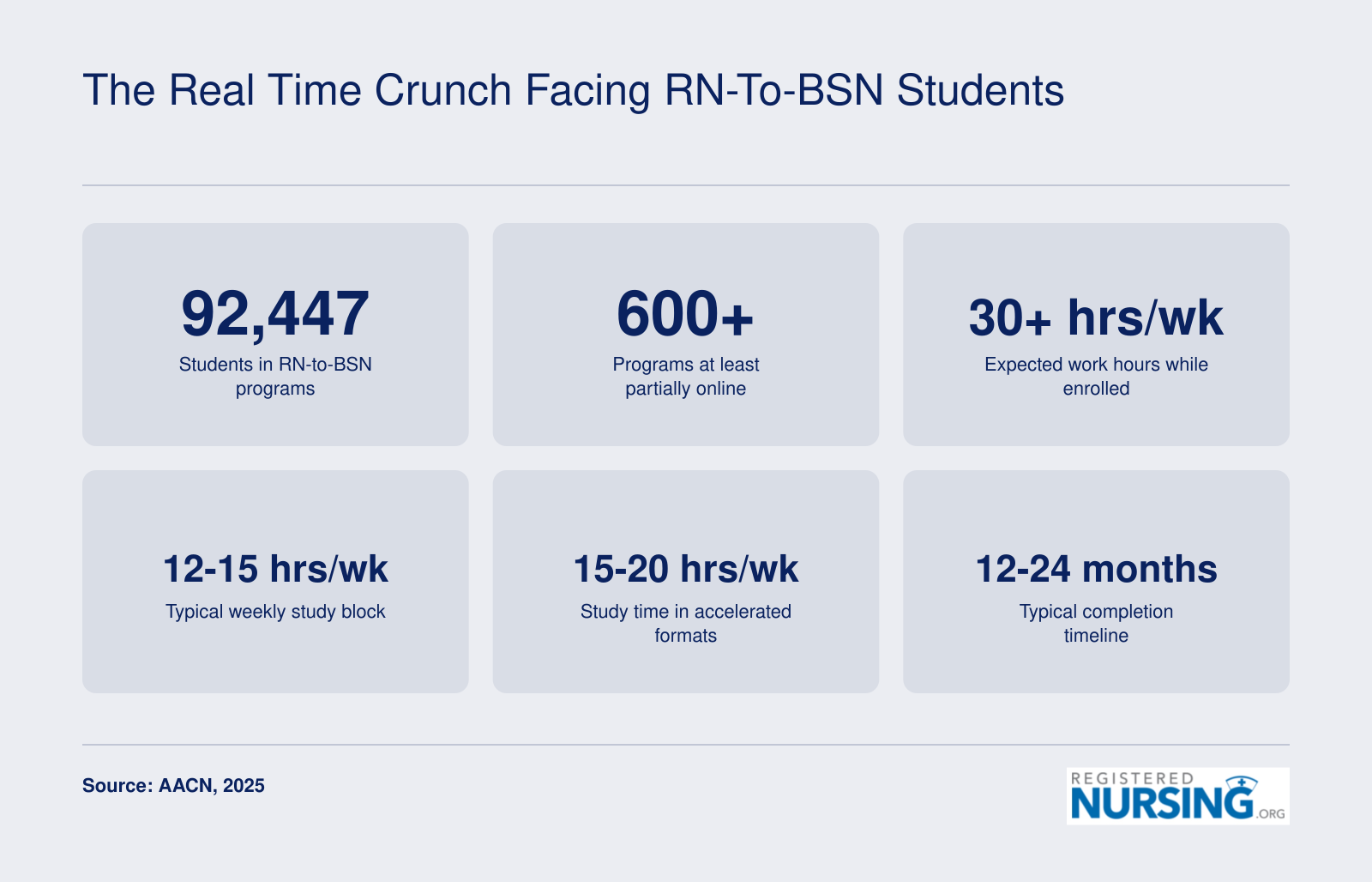 Six statistics on RN-to-BSN student workload including 92,447 enrolled, 30 plus work hours per week, and 12 to 15 weekly study hours as of 2025