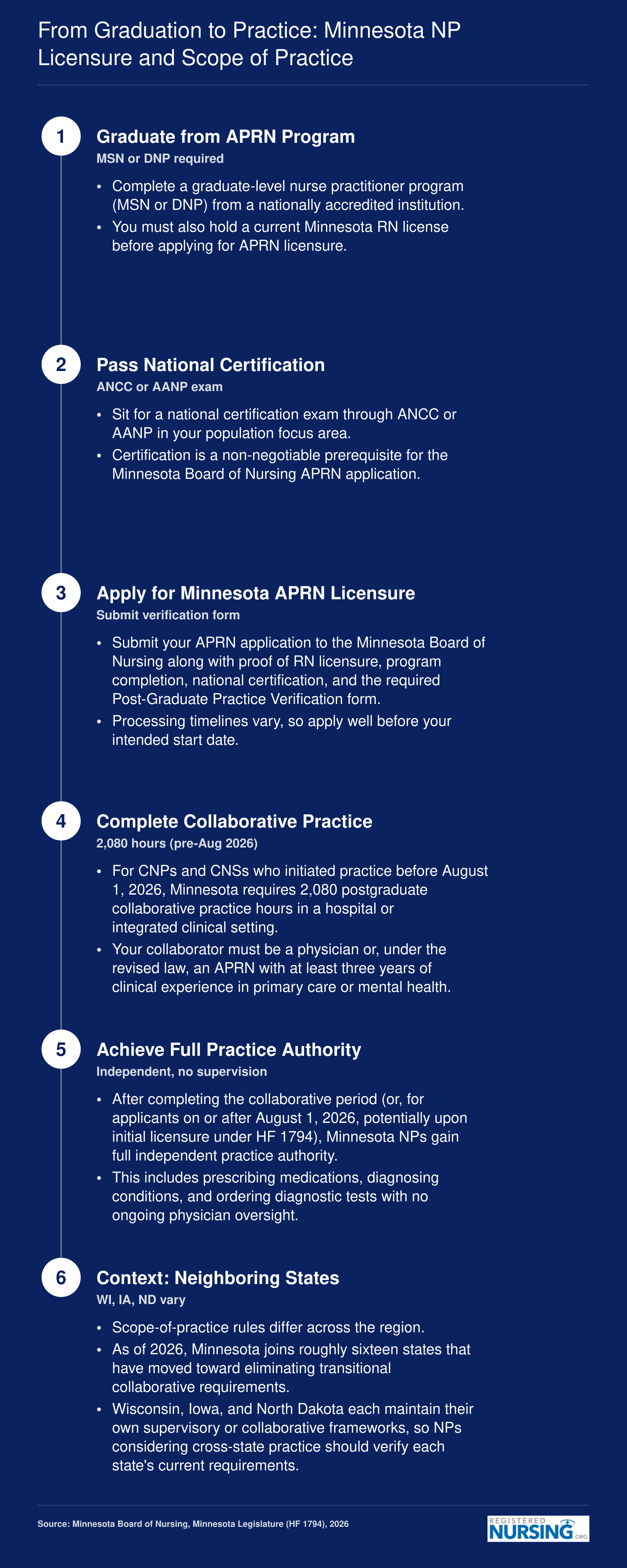 Six-step NP licensure pathway in Minnesota from graduation through full practice authority, reflecting 2026 HF 1794 changes