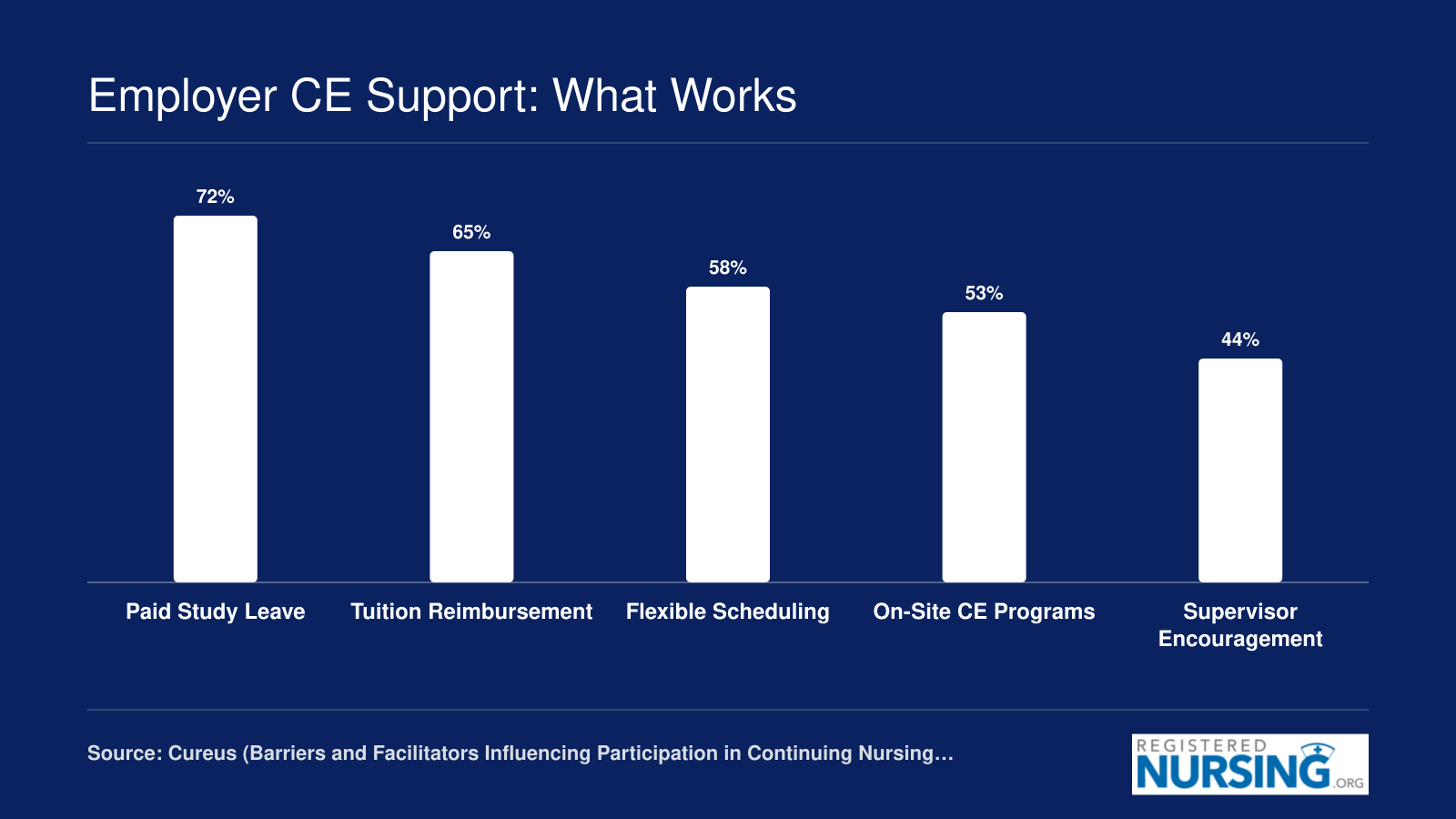 Comparison of five employer interventions and their reported effectiveness in boosting nurse CE participation, ranging from 44% to 72%