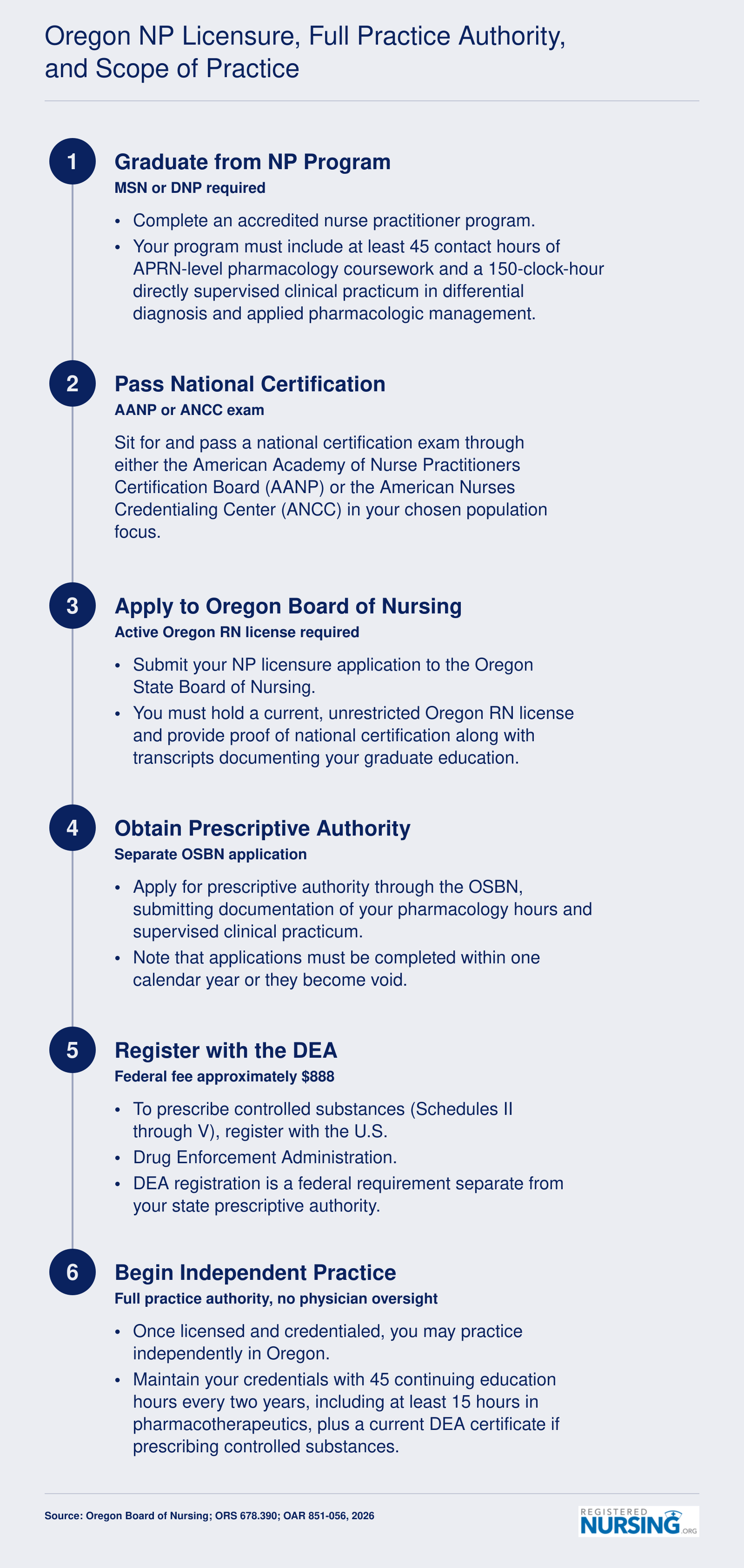 Six-step credentialing path from NP program graduation to full independent practice in Oregon, including certification, licensure, prescriptive authority, and DEA registration