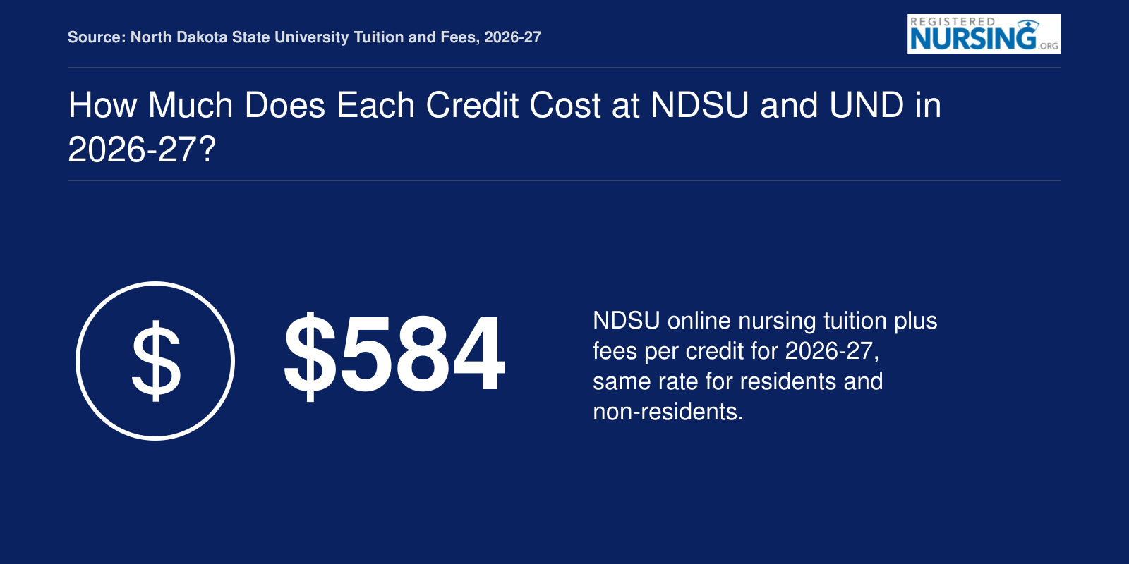 NDSU online nursing costs $584 per credit in tuition and fees for 2026-27, regardless of residency