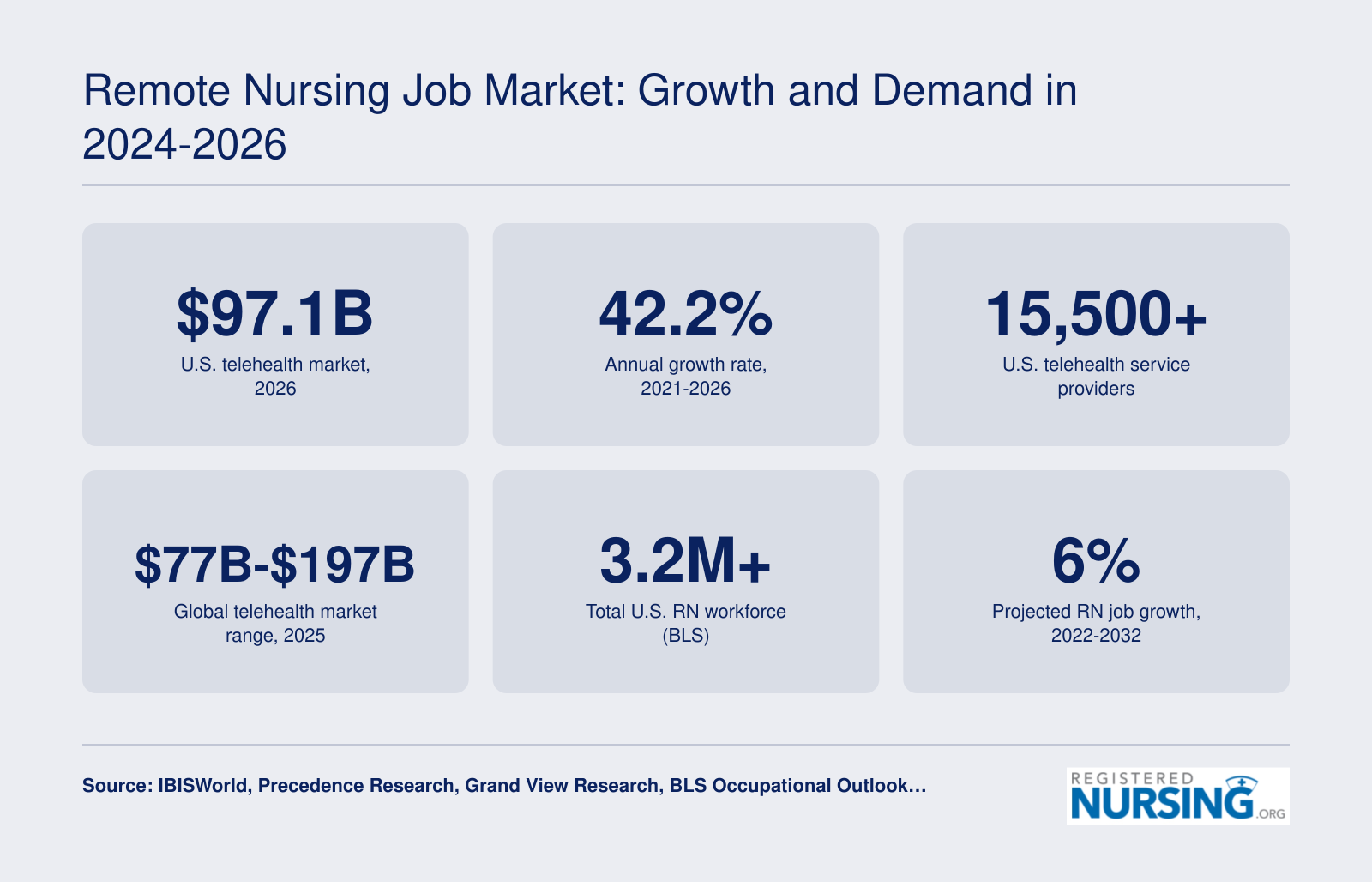 Remote Nursing Job Market: Growth and Demand in 2024-2026