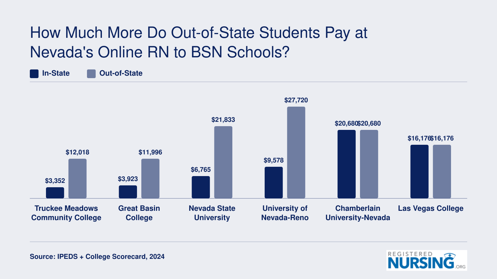 Published annual in-state vs. out-of-state tuition and fees at Nevada online RN to BSN schools, 2024
