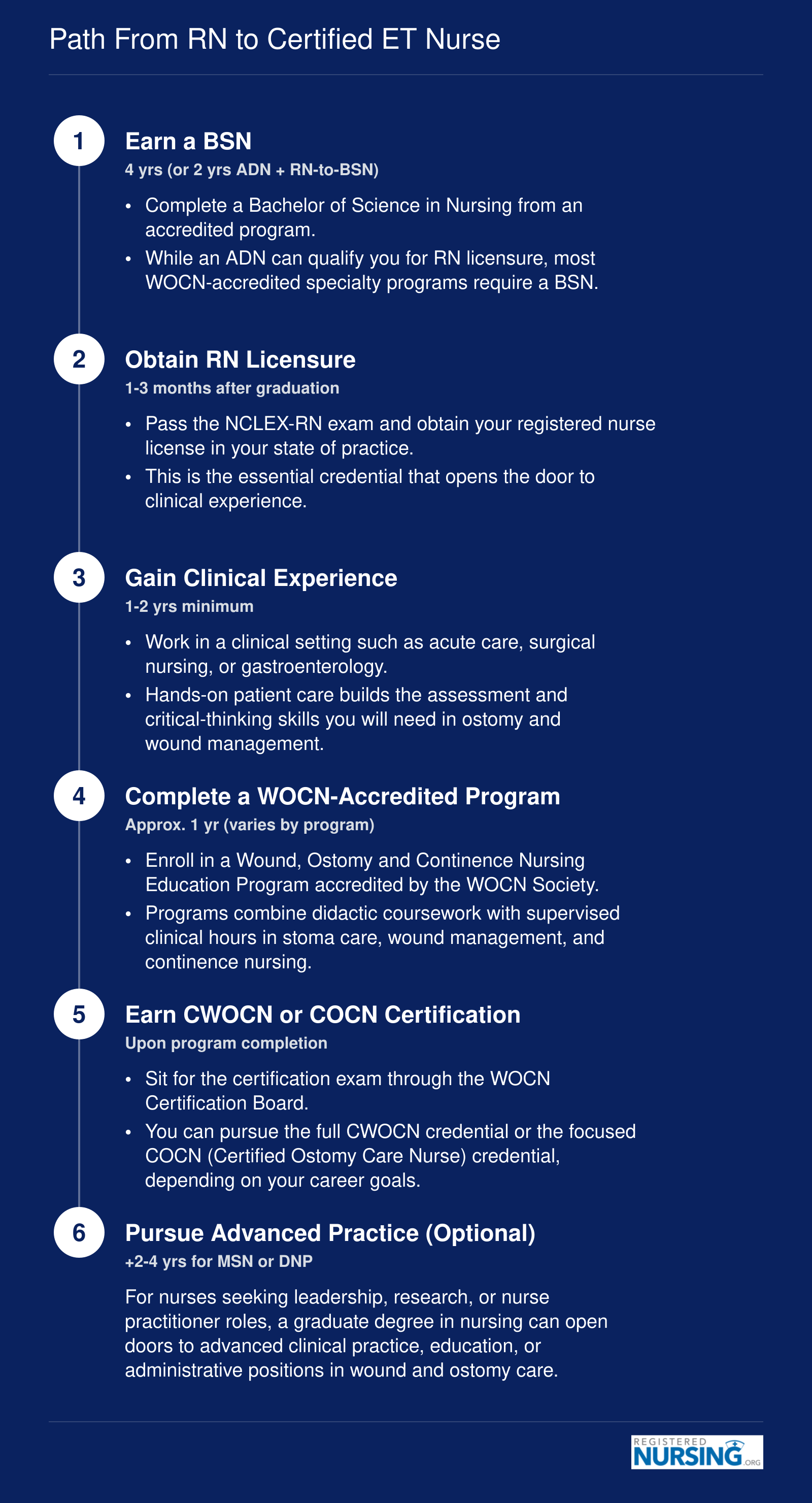 Six-step career timeline from BSN through RN licensure, clinical experience, WOCN-accredited education, CWOCN or COCN certification, and optional advanced practice