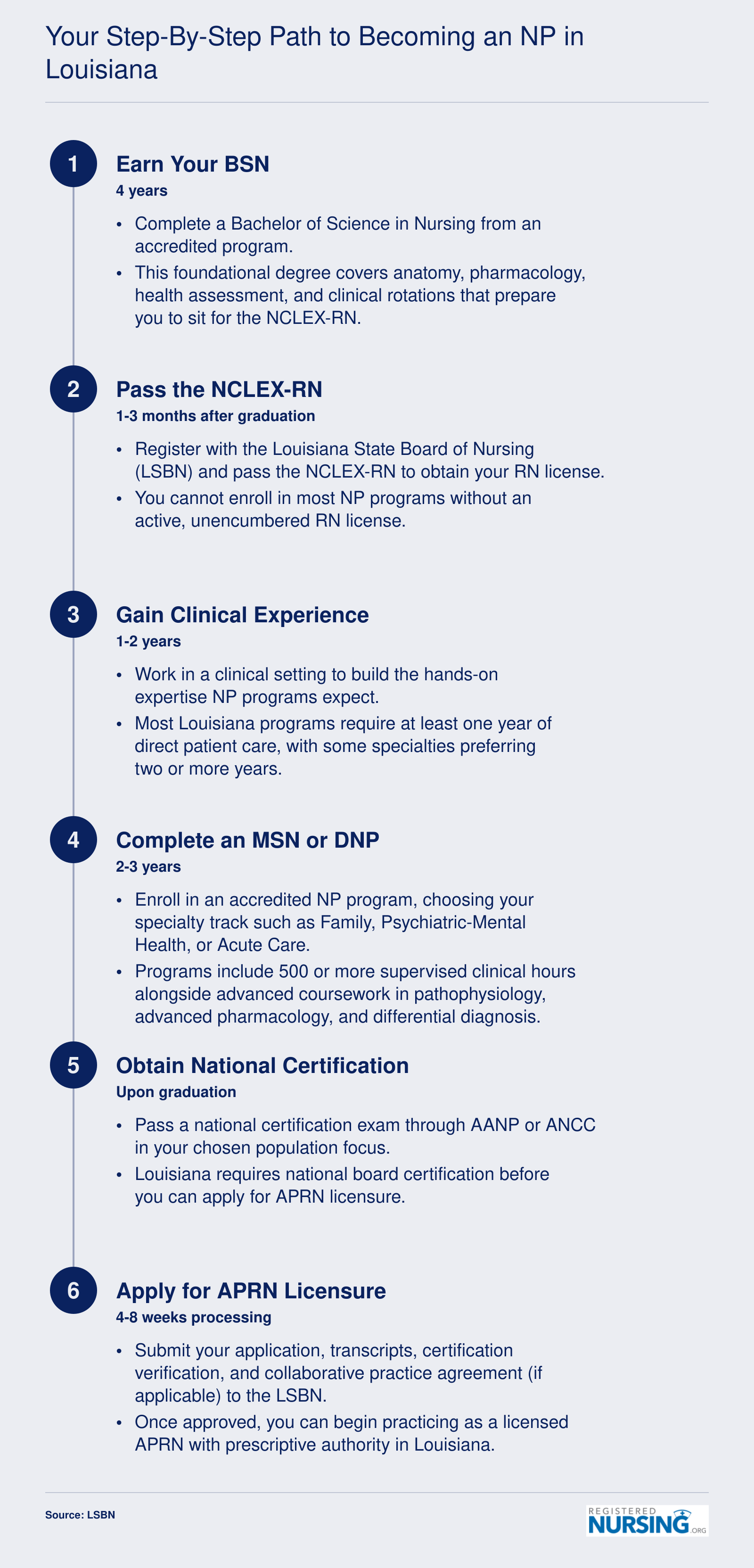 Six-step timeline from BSN through APRN licensure in Louisiana, spanning approximately 7 to 9 total years