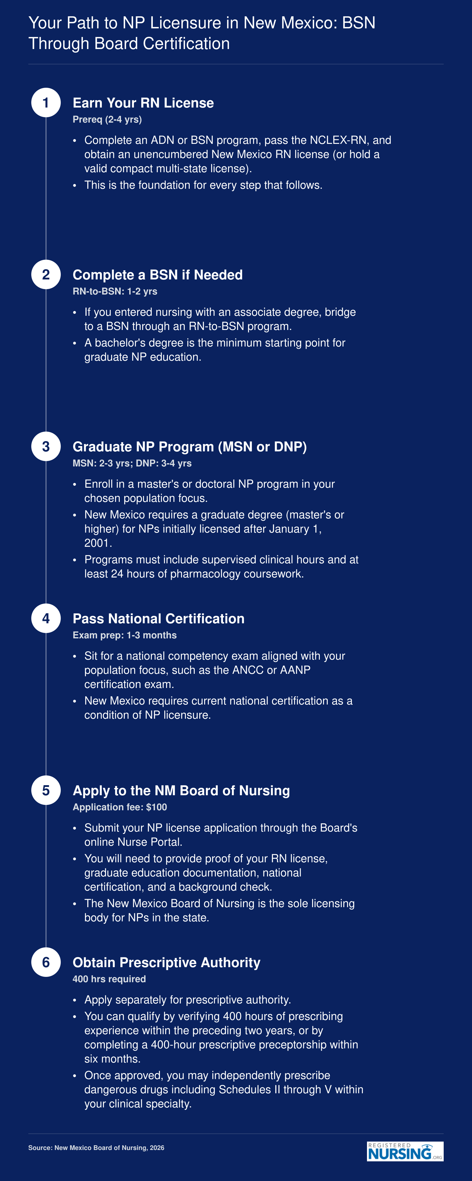 Six-step NP licensure pathway in New Mexico from RN license through prescriptive authority, with timelines for each stage