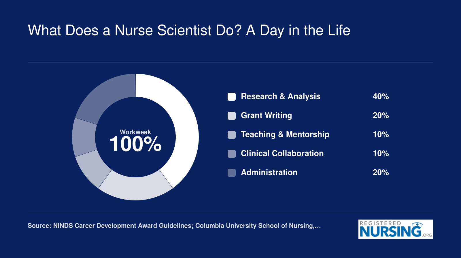 Typical nurse scientist workweek breakdown showing 40% research, 20% grant writing, 20% administration, and 10% each for teaching and clinical collaboration