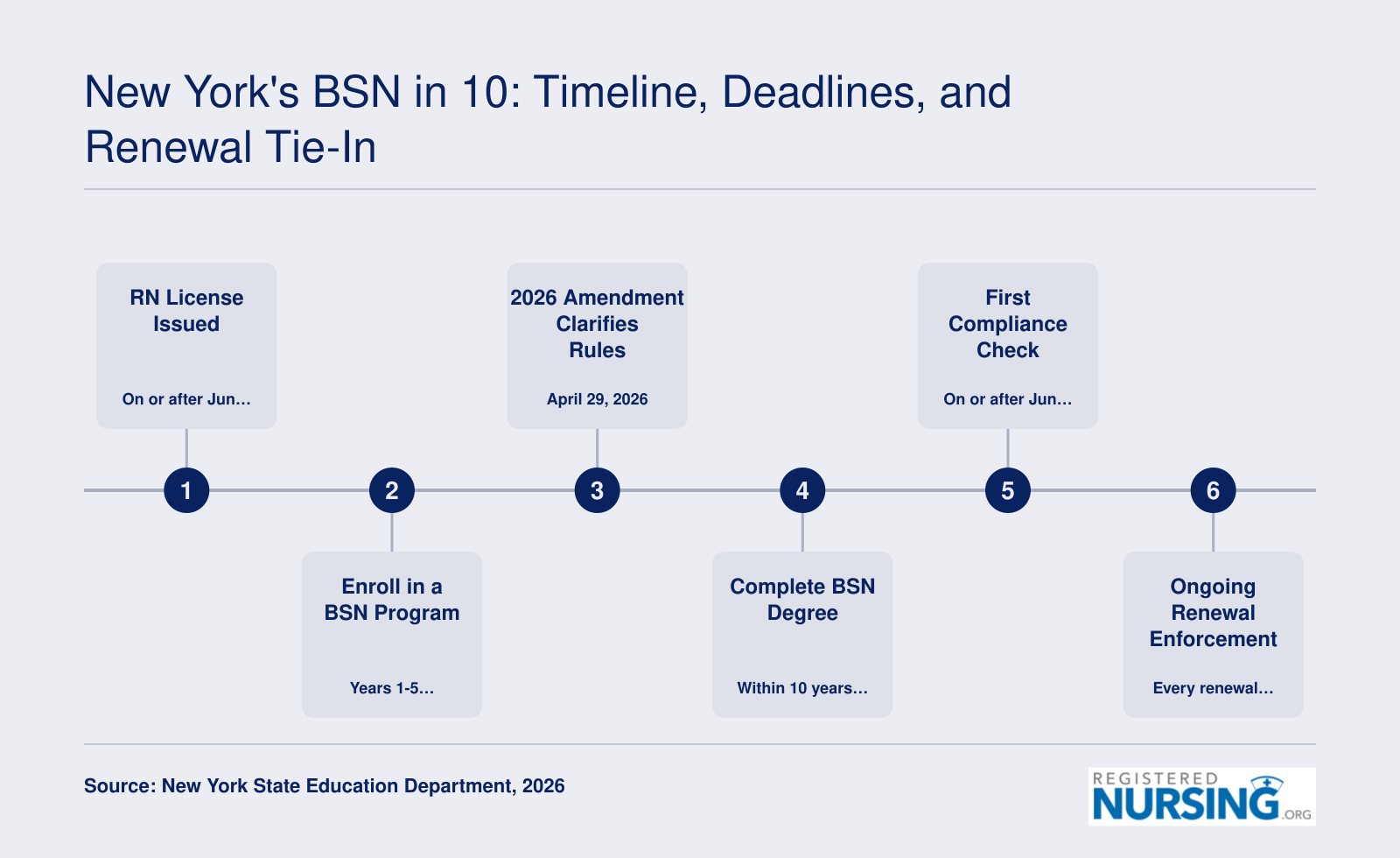 BSN in 10 timeline from June 2020 RN licensure through June 2030 first compliance check and ongoing renewal enforcement in New York