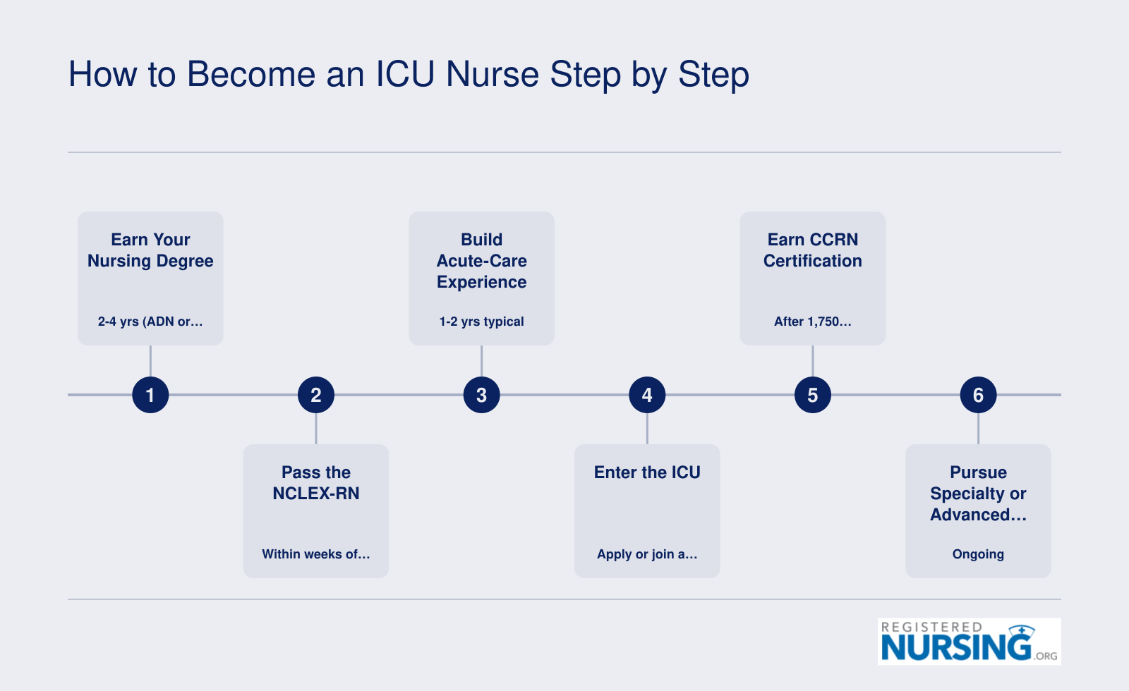 Six-step timeline from earning a nursing degree through CCRN certification to advanced practice, spanning roughly four to six years