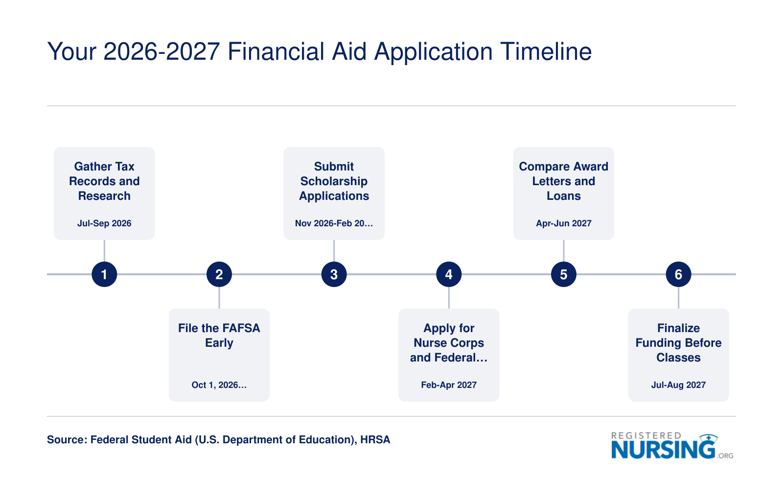 Month-by-month financial aid timeline from July 2026 through August 2027, covering FAFSA filing, scholarship deadlines, Nurse Corps applications, and loan acceptance