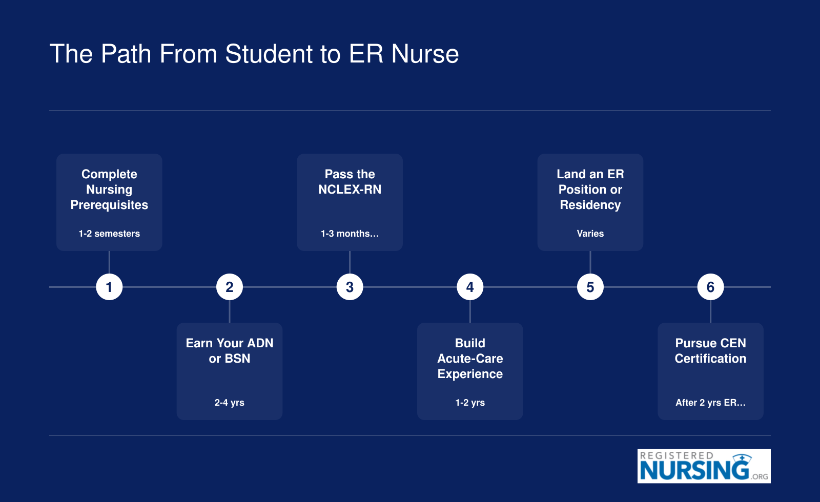 Six-step timeline from nursing prerequisites through CEN certification, spanning approximately 5 to 8 years total