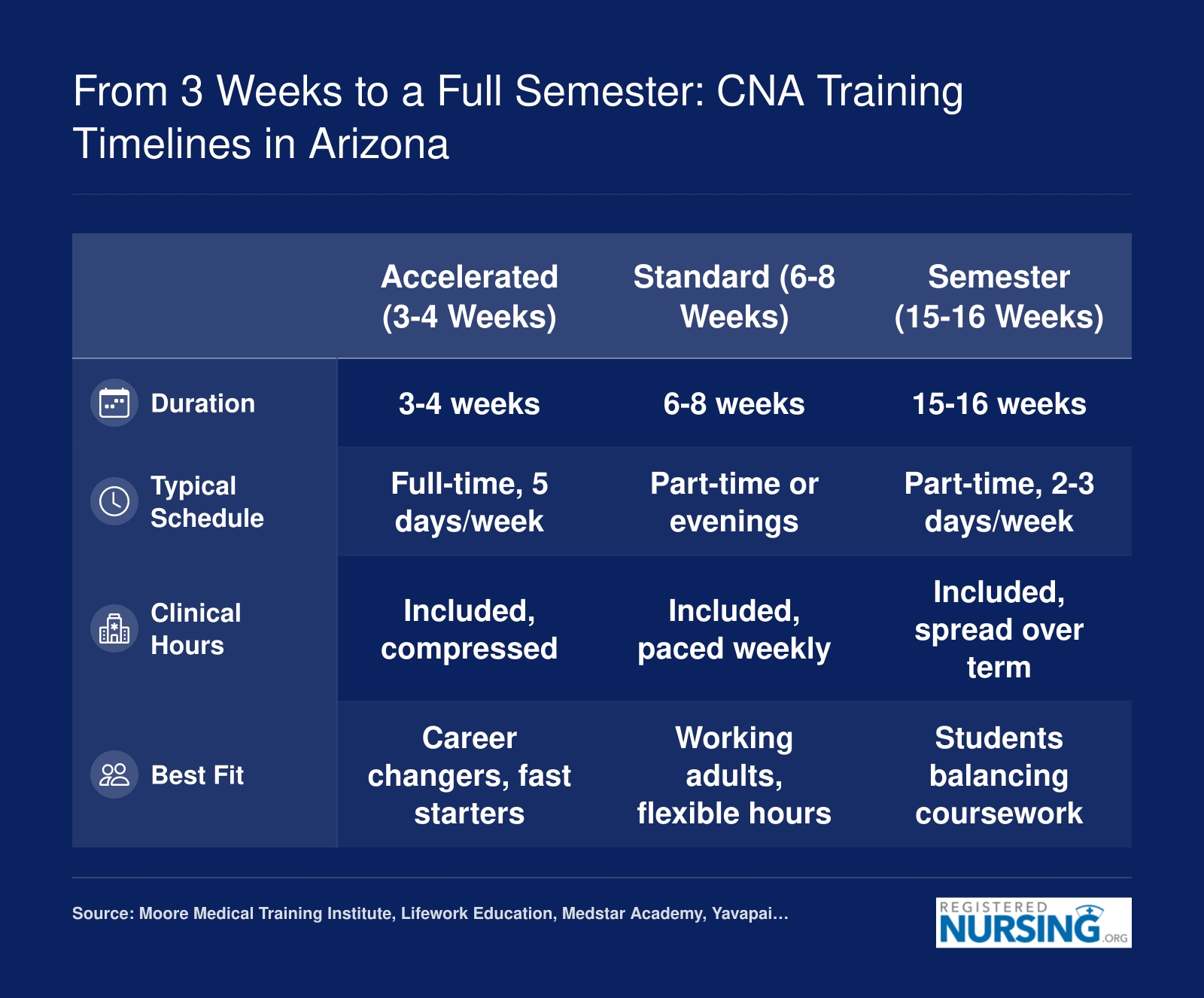 Side-by-side comparison of accelerated, standard, and semester-length CNA training timelines in Arizona as of 2026