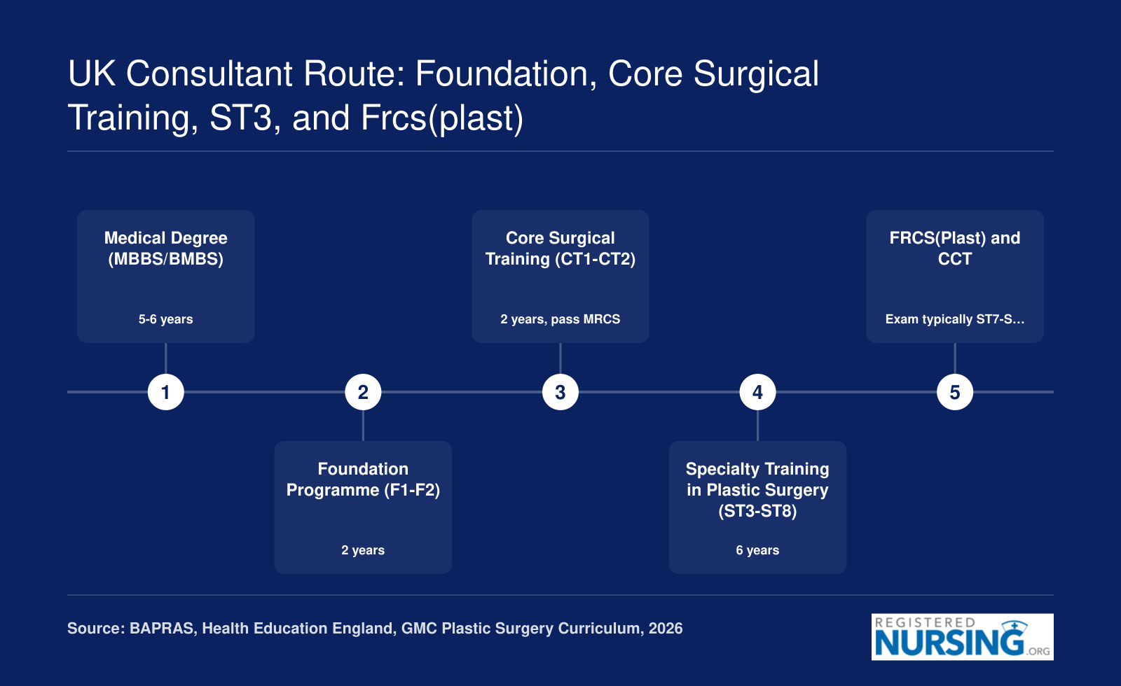 UK plastic surgery consultant training pathway spanning 15 to 16 years from medical school through CCT and GMC Specialist Register entry
