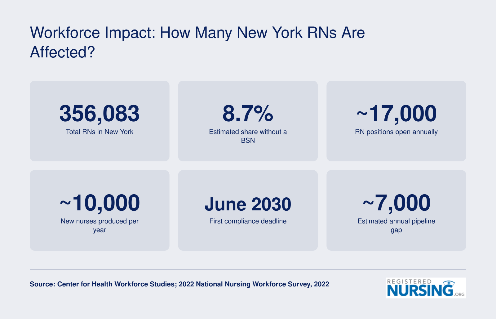 New York nursing workforce statistics including 356,083 total RNs, 8.7% without a BSN, 17,000 annual openings, and a June 2030 compliance deadline