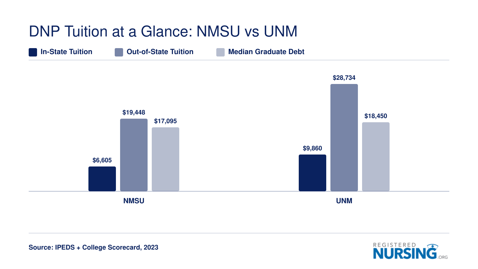 NMSU and UNM DNP in-state tuition, out-of-state tuition, and median graduate debt compared using 2023 federal data