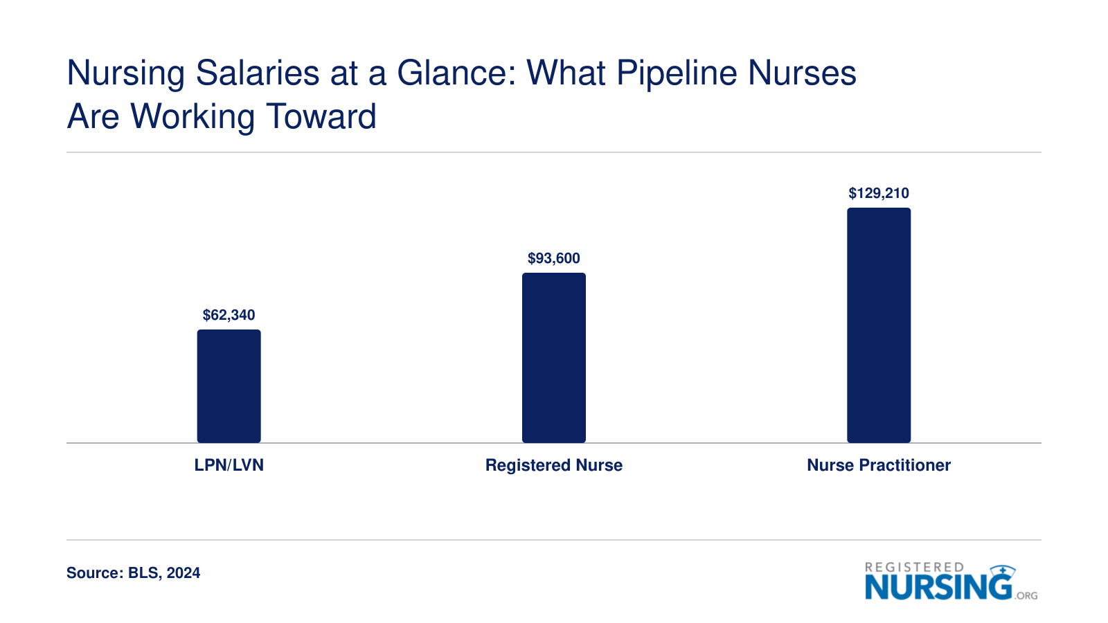 Median annual salary for LPN/LVNs ($62,340), RNs ($93,600), and NPs ($129,210) in 2024