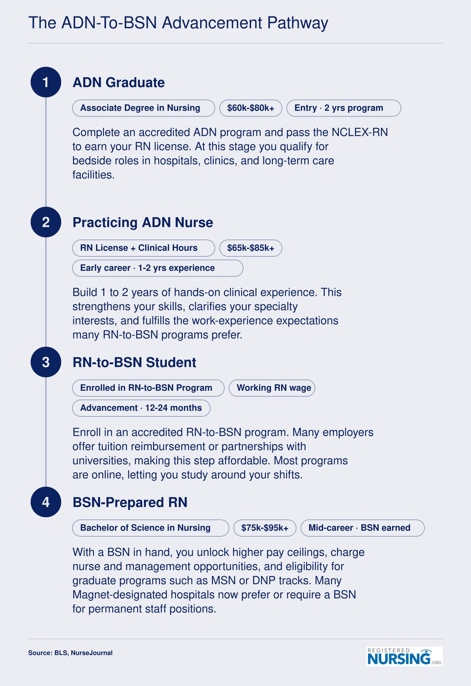 Four-step career pathway from ADN graduate through clinical experience and RN-to-BSN enrollment to BSN-prepared RN, with salary bands at each stage