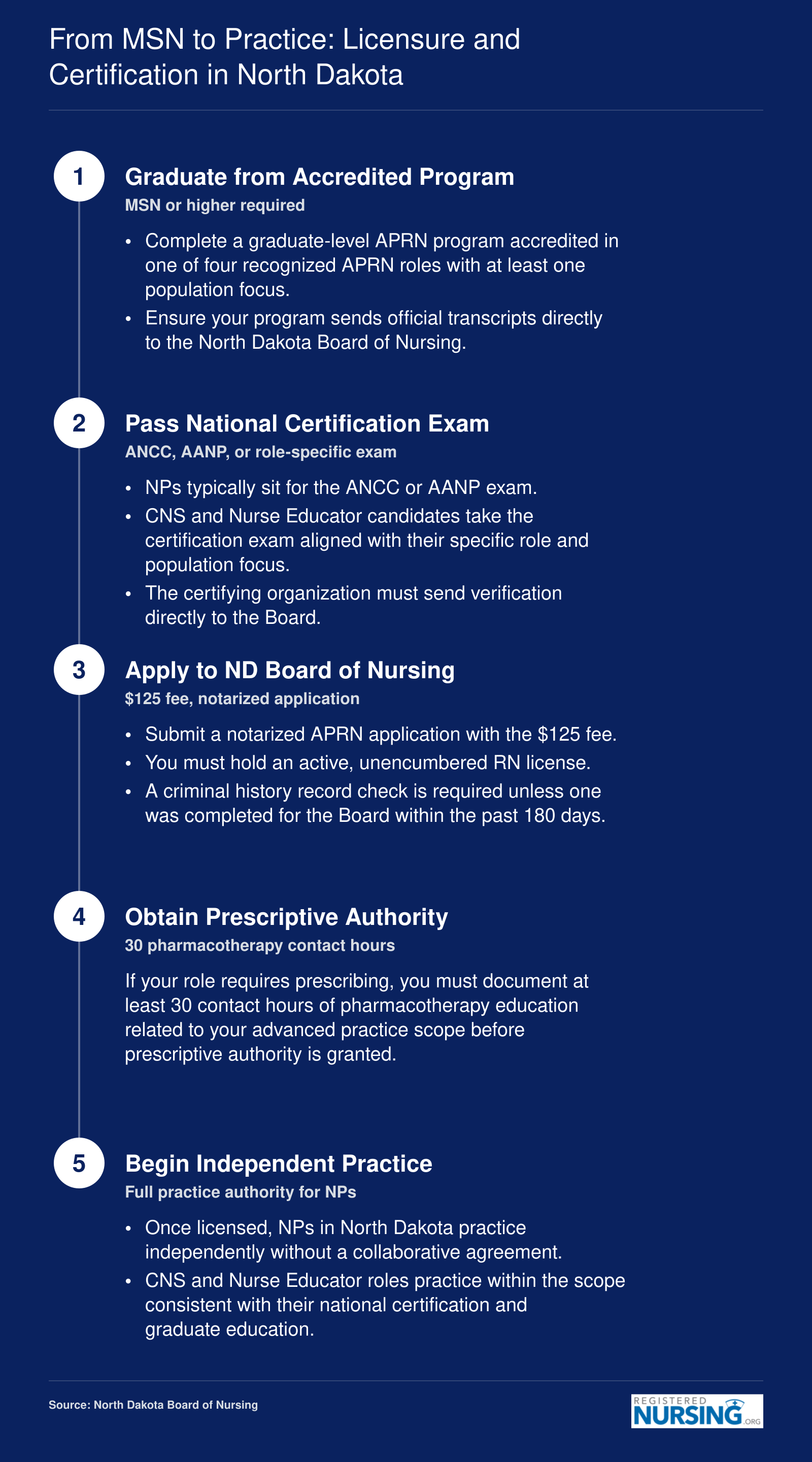 Five-step APRN licensure pathway in North Dakota from MSN graduation through independent practice with full practice authority for NPs