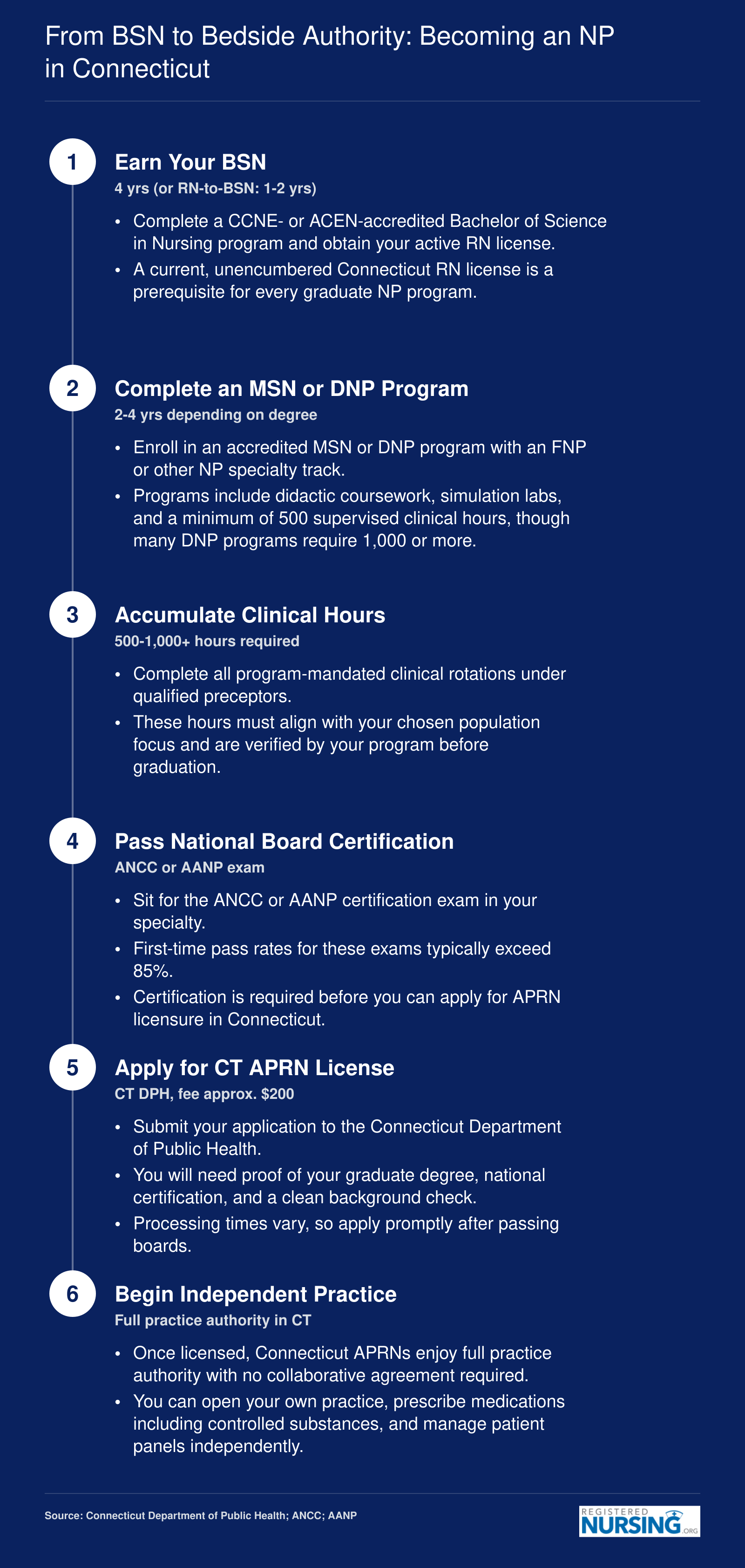 Six-step pathway from earning a BSN through Connecticut APRN licensure to independent NP practice under full practice authority