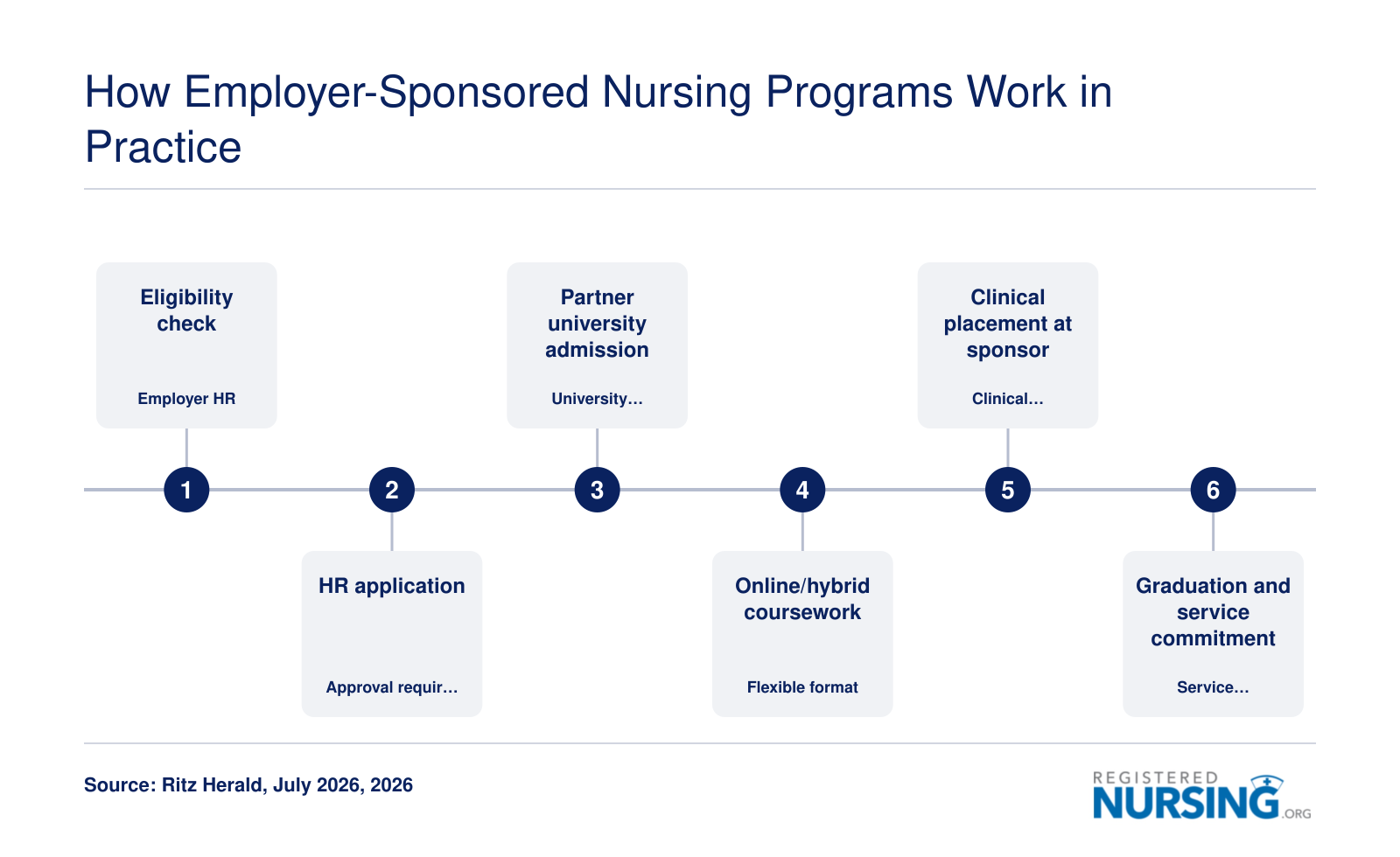 How Employer-Sponsored Nursing Programs Work in Practice