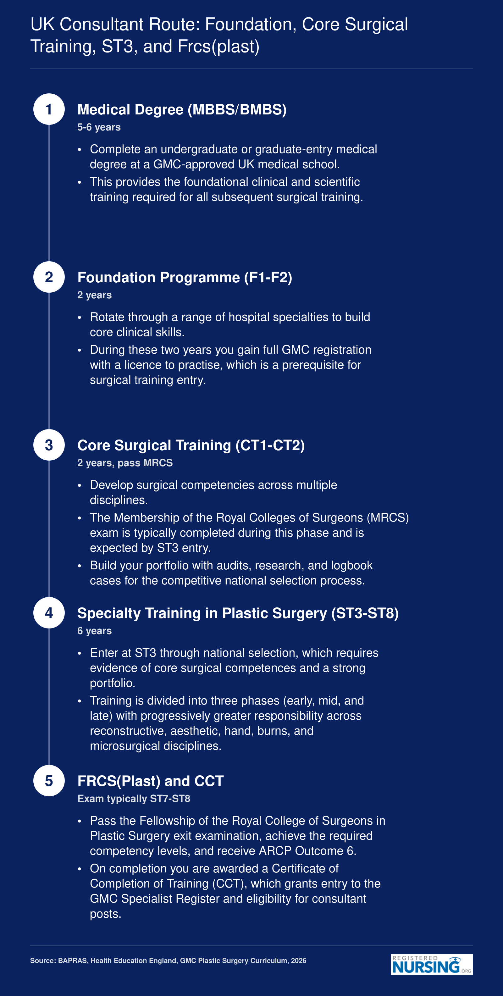 UK plastic surgery consultant training pathway spanning 15 to 16 years from medical school through CCT and GMC Specialist Register entry