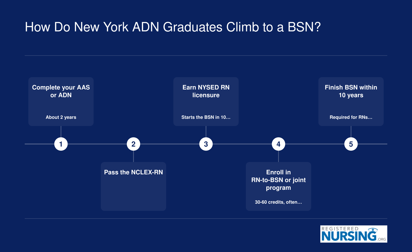Five steps from New York ADN to BSN, with the BSN due within 10 years of initial RN licensure.