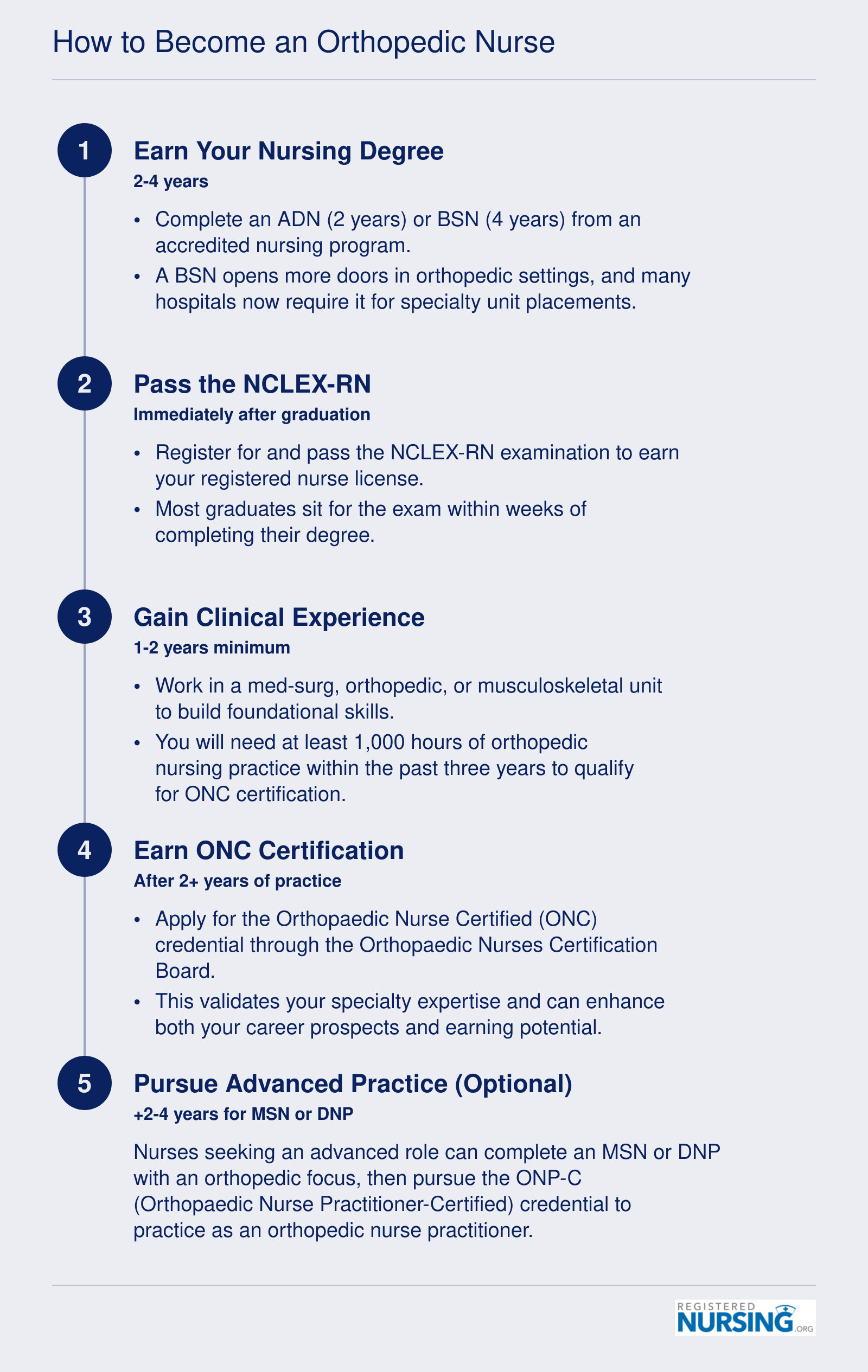 Five-step pathway from nursing degree through NCLEX-RN, clinical experience, ONC certification, and optional advanced practice for orthopedic nurses