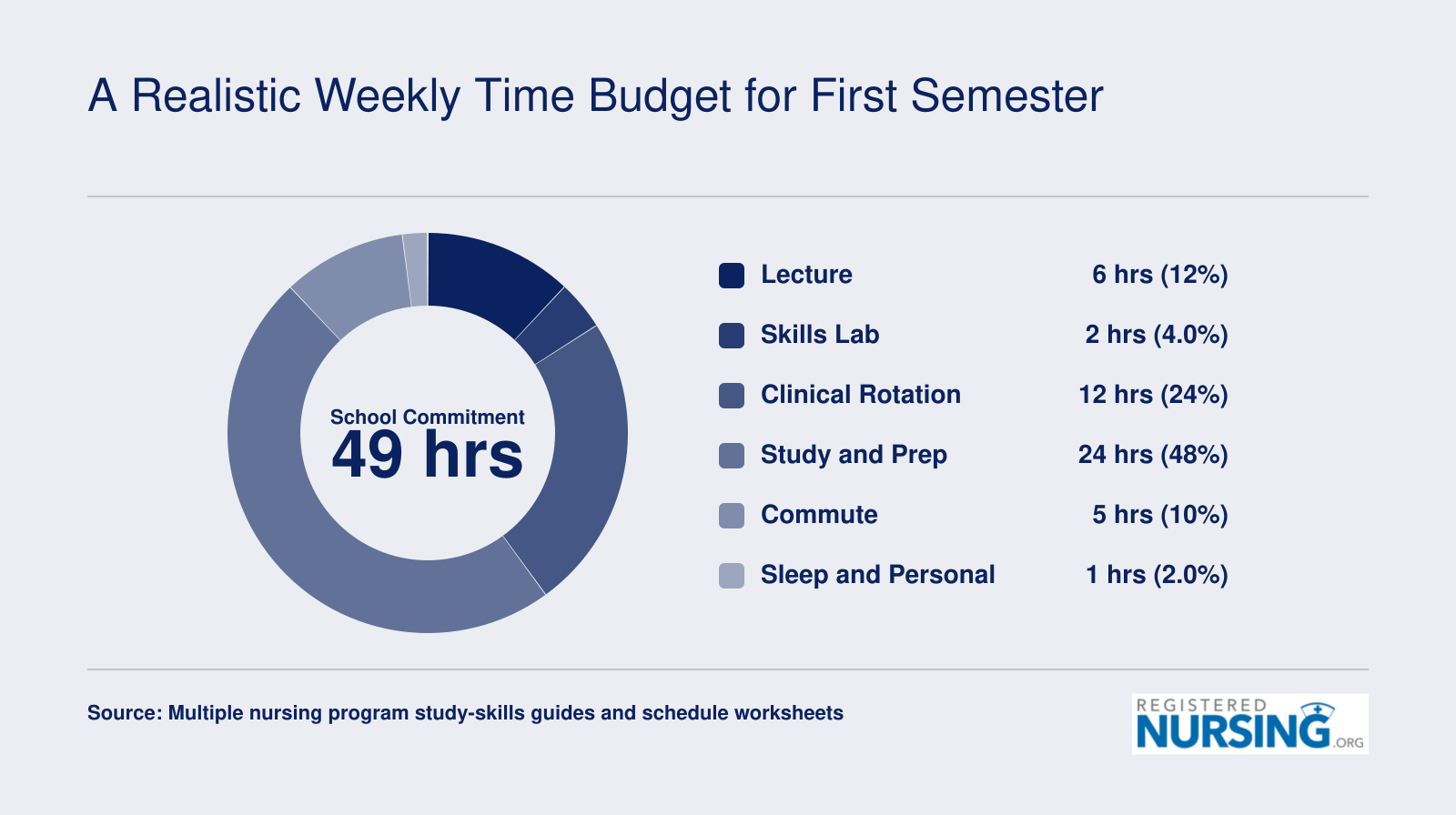 Typical first-semester nursing student weekly time budget totaling roughly 49 hours across lecture, lab, clinicals, study, and commute