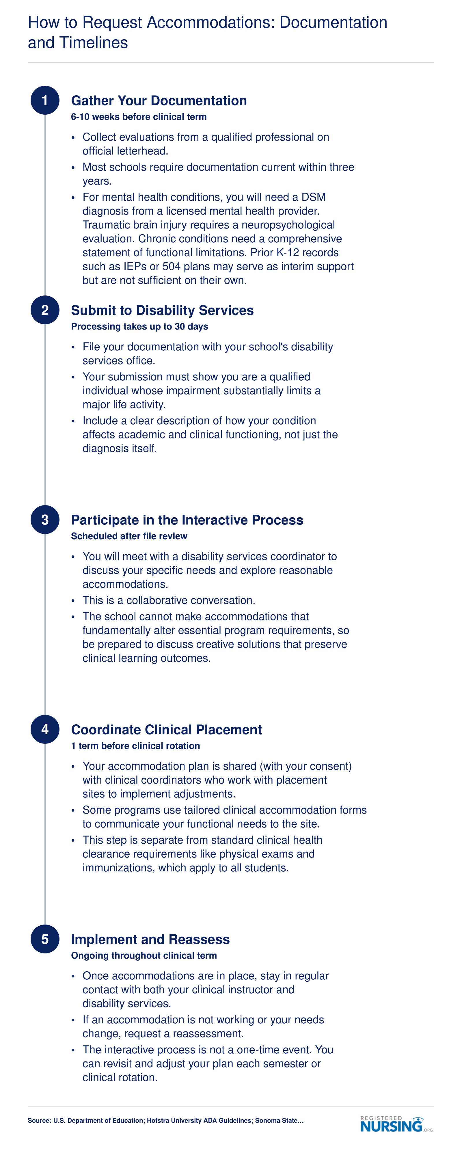 Five-step accommodation request process from gathering documentation through clinical placement, starting six to ten weeks before the clinical term